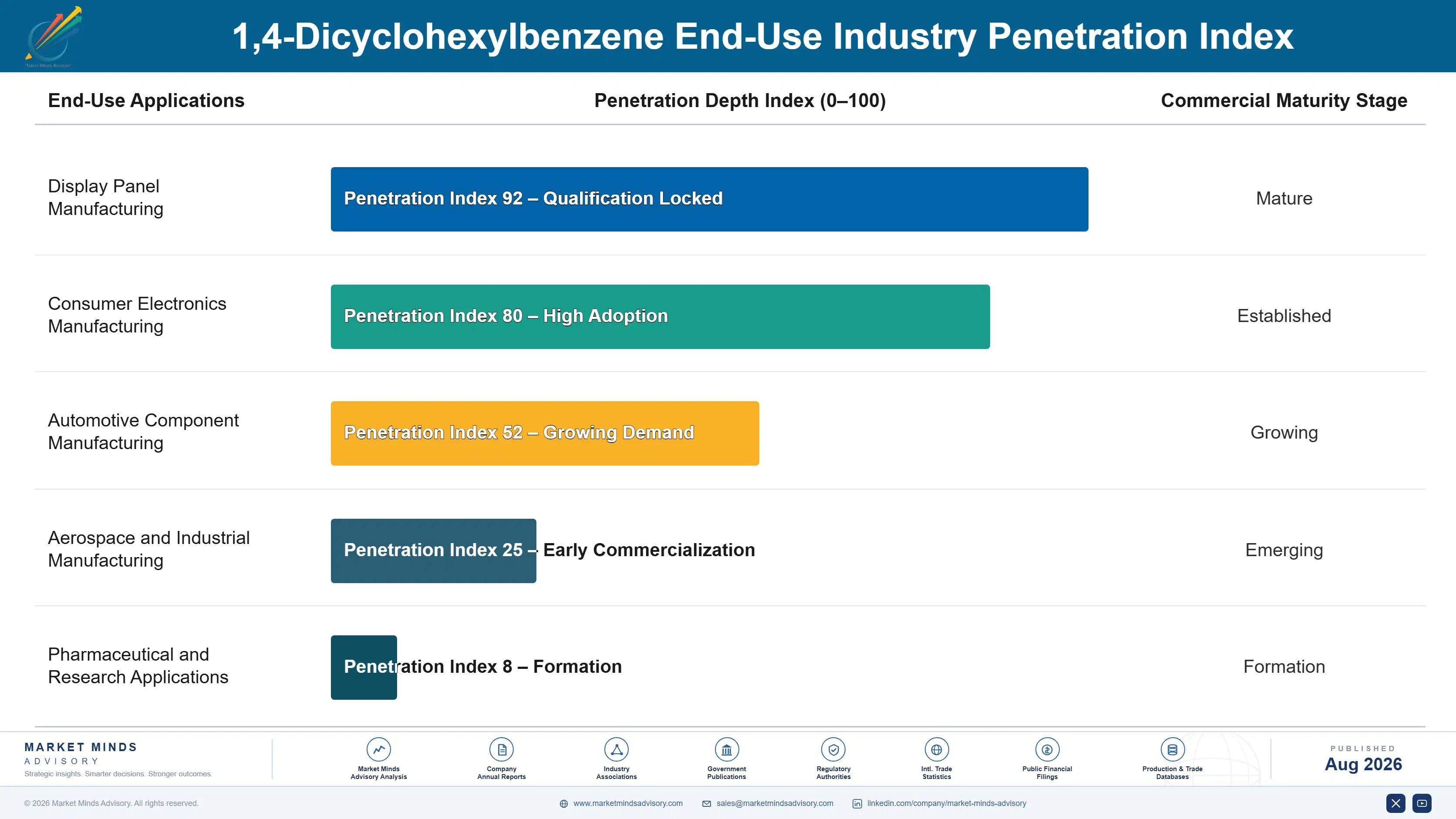 1-4-dicyclohexylbenzene-market-trends-end-use-penetration-index-1787464194742