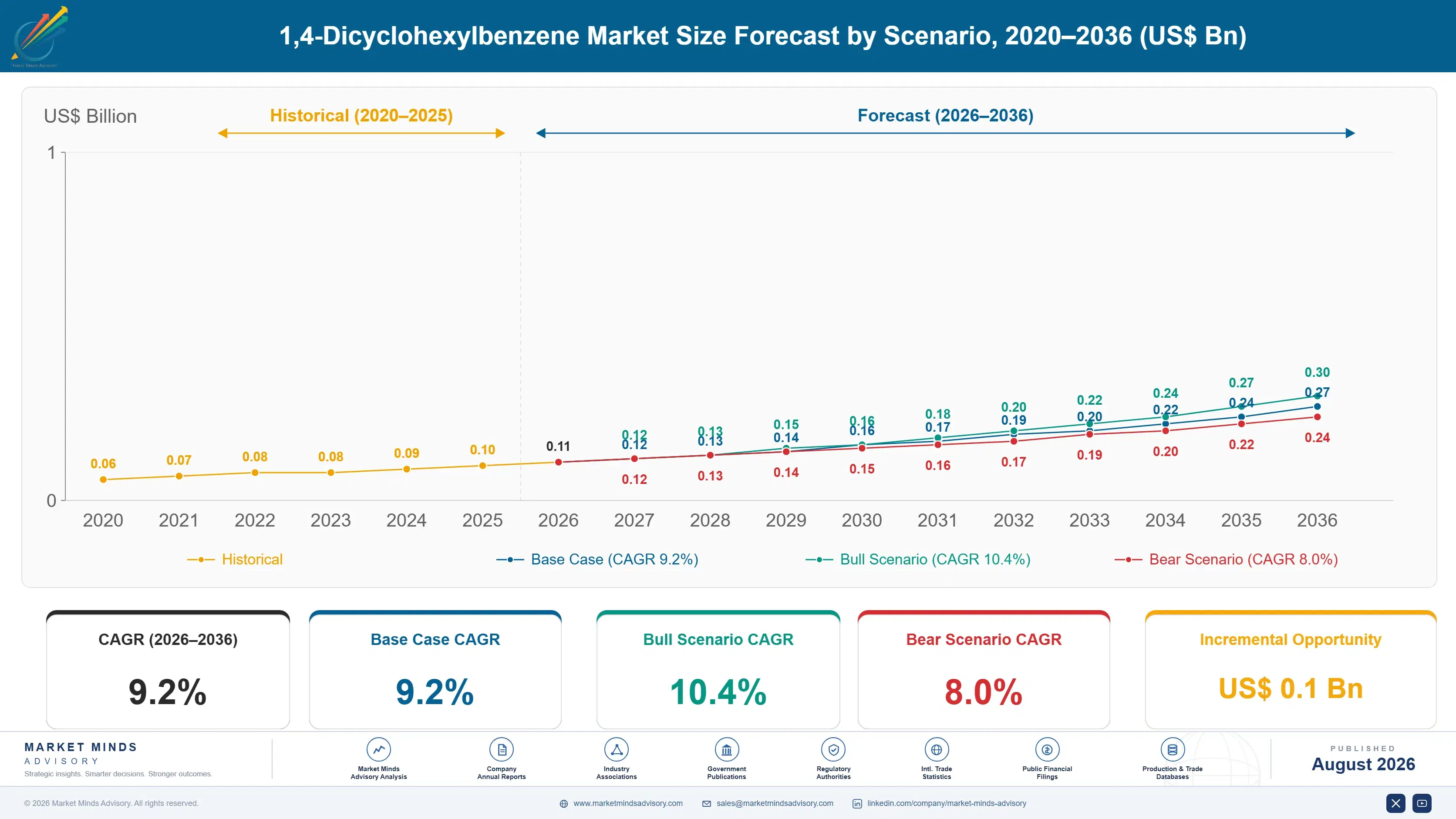 1-4-dicyclohexylbenzene-market-trends-size-forecast-scenario-1787464191965