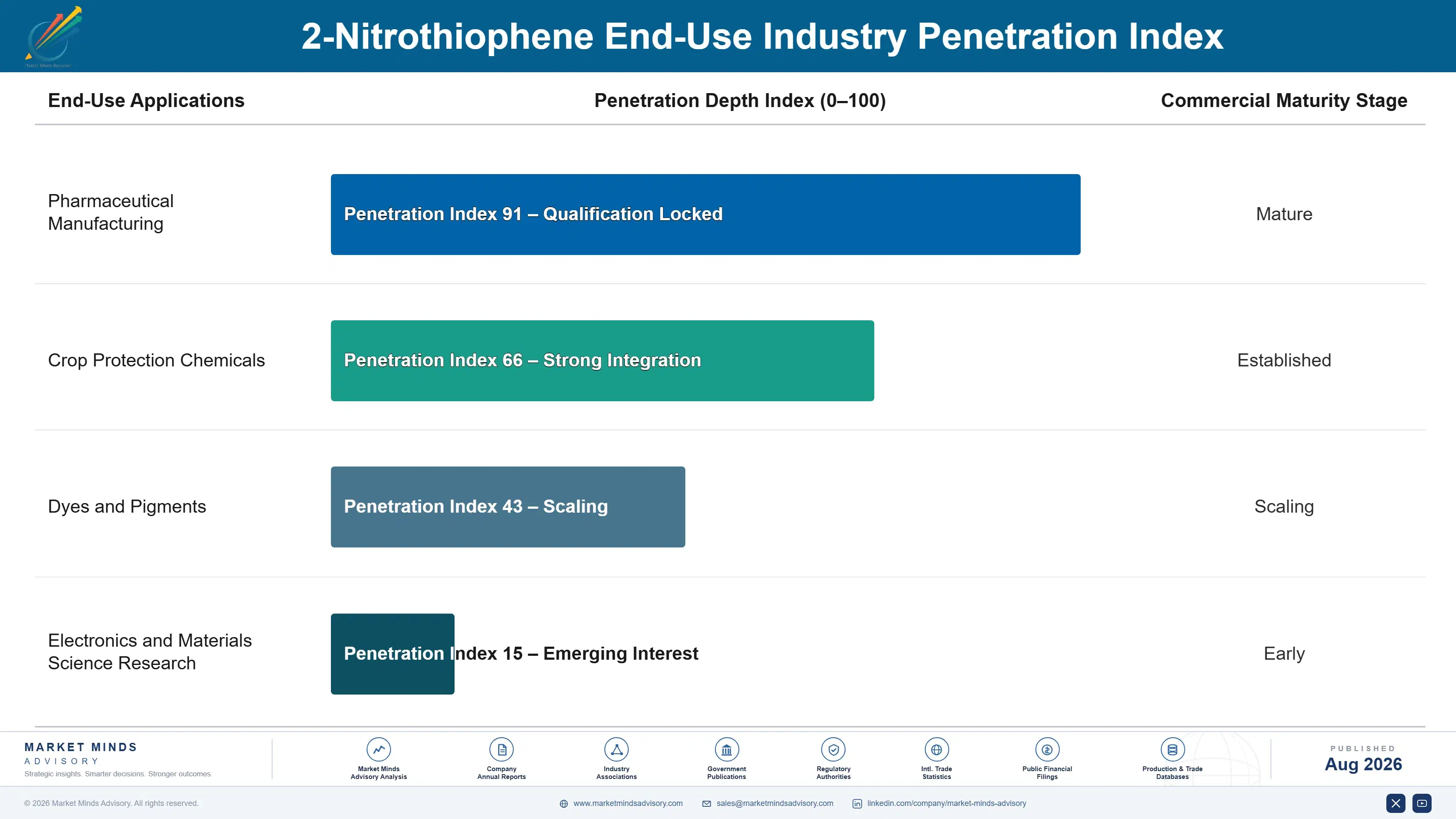2-nitrothiophene-market-trends-end-use-penetration-index-1787464134494