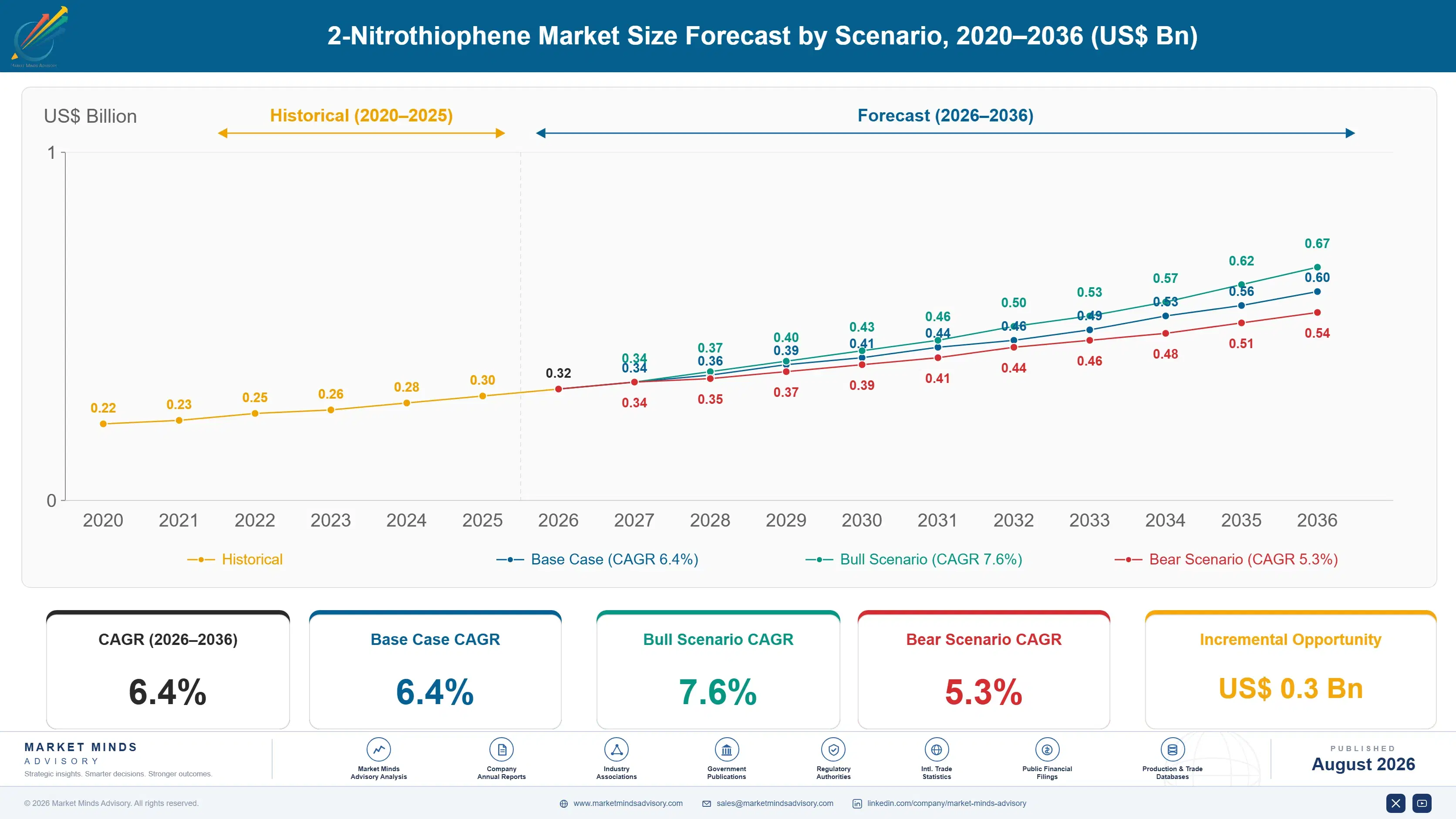 2-nitrothiophene-market-trends-size-forecast-scenario-1787464131674