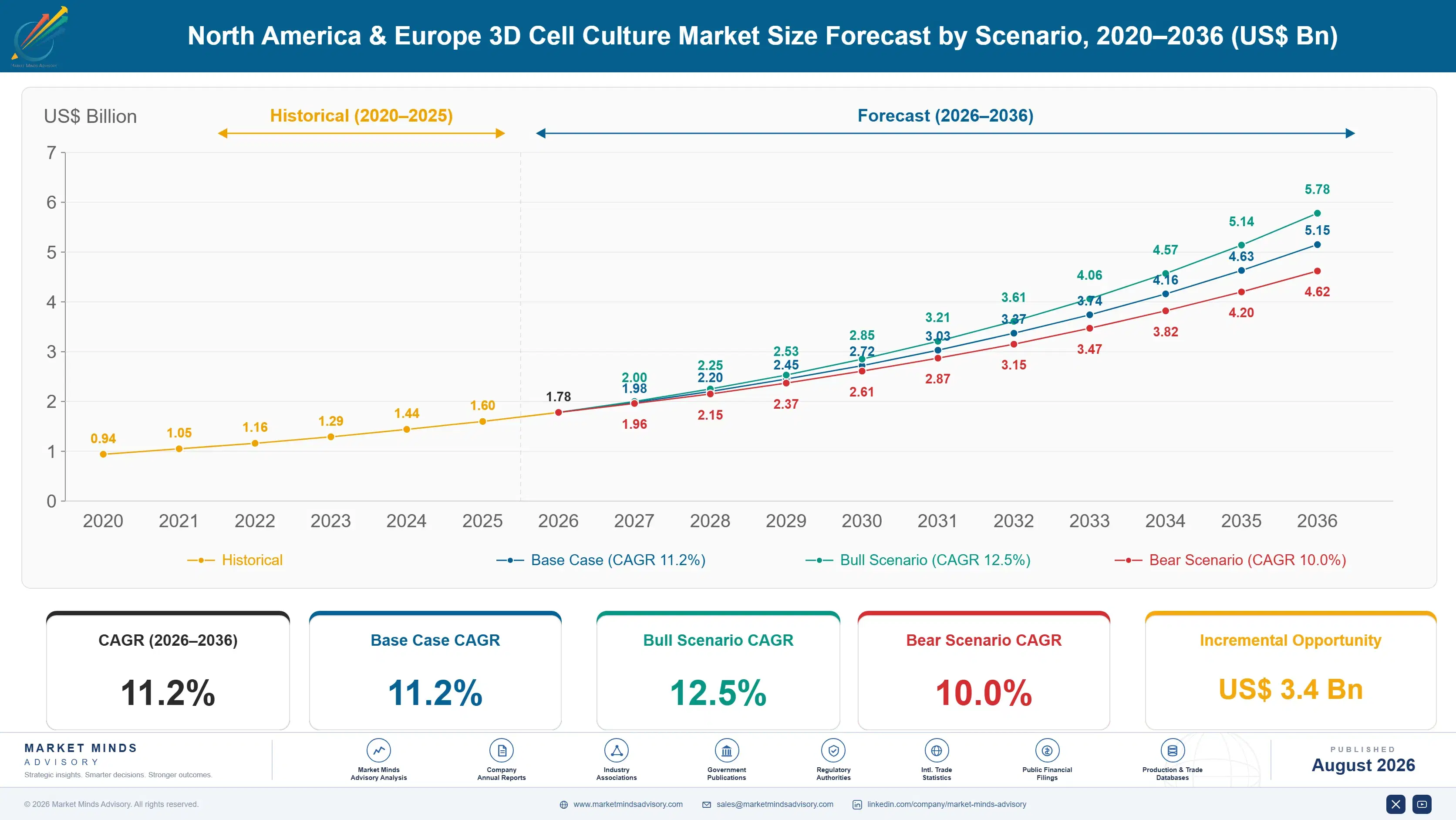 3d-cell-culture-market-size-forecast-scenario-1787458386168