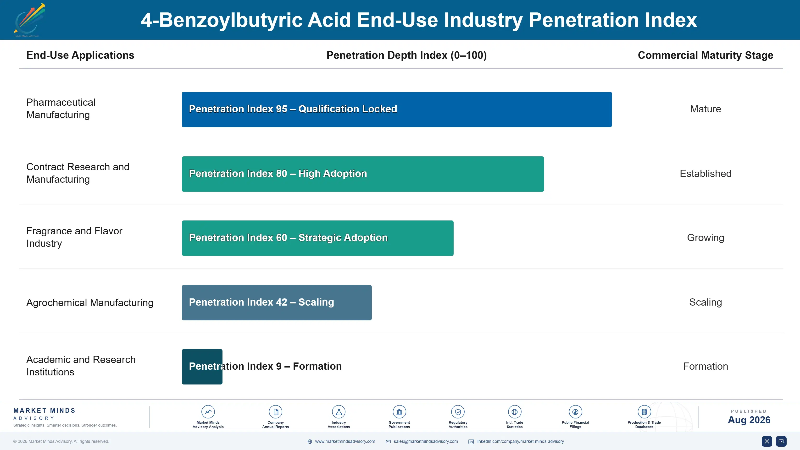 4-benzoylbutyric-acid-market-trends-end-use-penetration-index-1787464214154