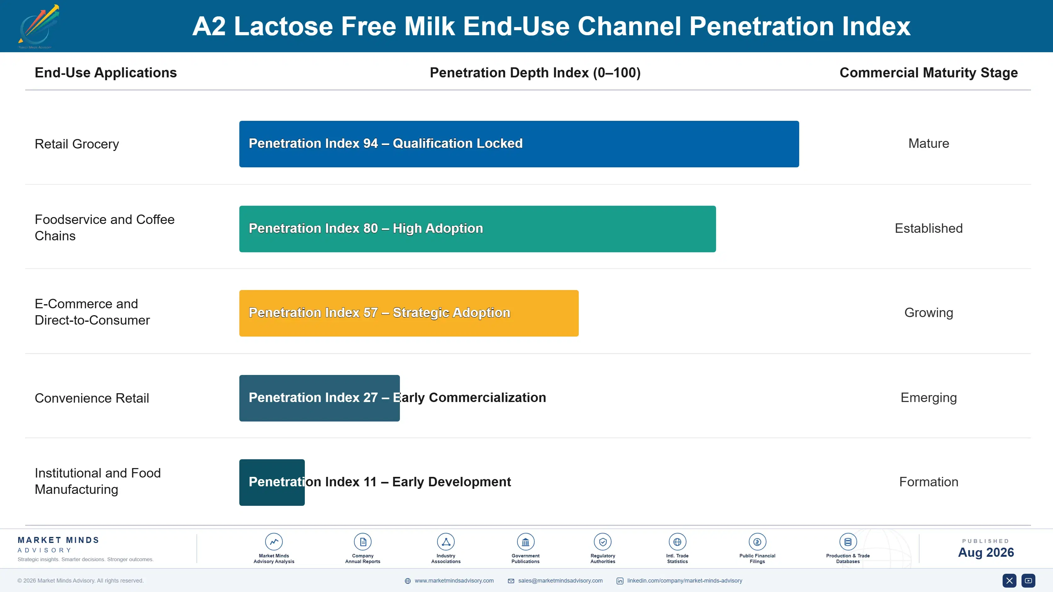 a2-lactose-free-milk-market-end-use-penetration-index-1787464077455