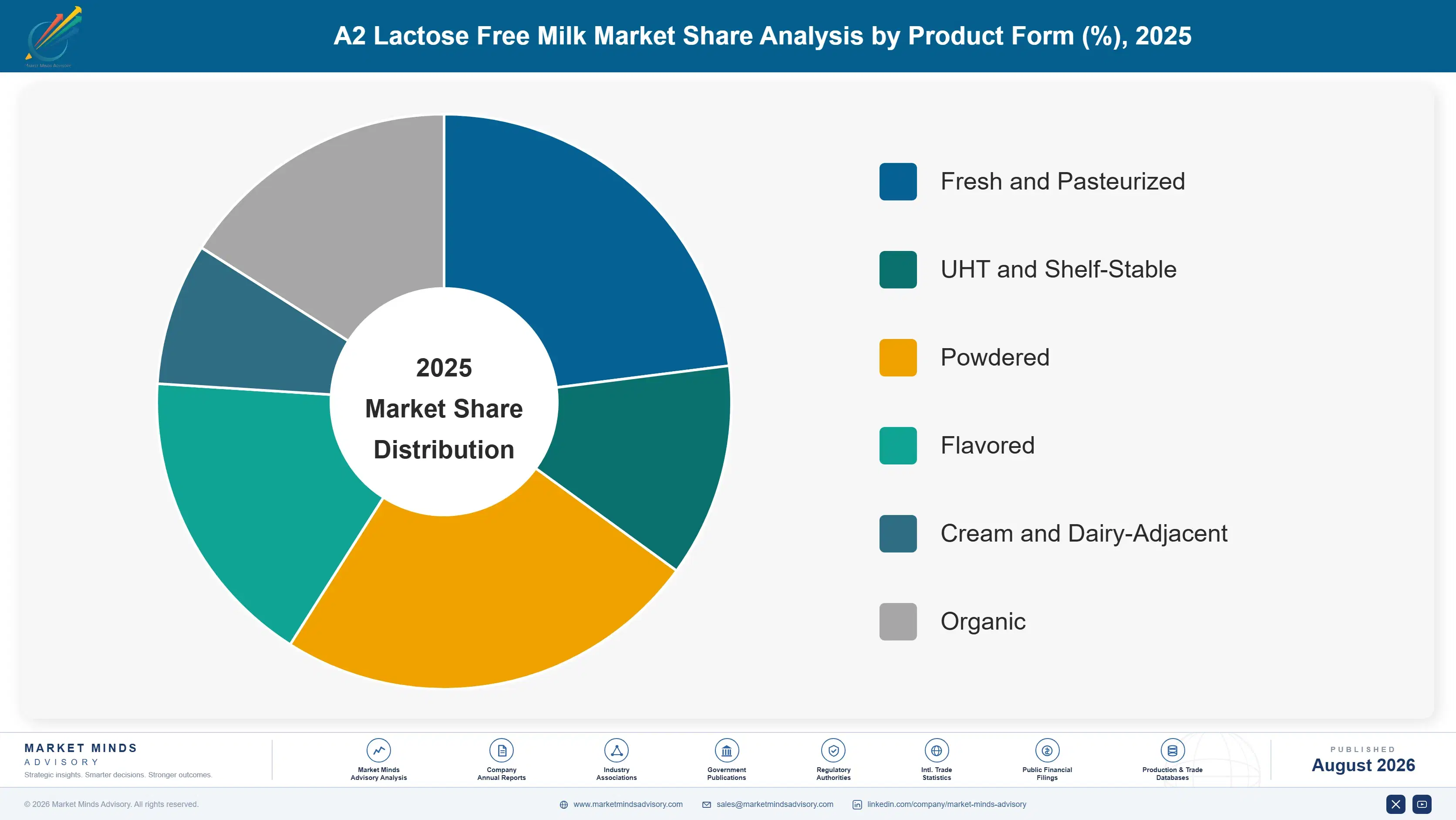 a2-lactose-free-milk-market-market-share-analysis-1787464075192
