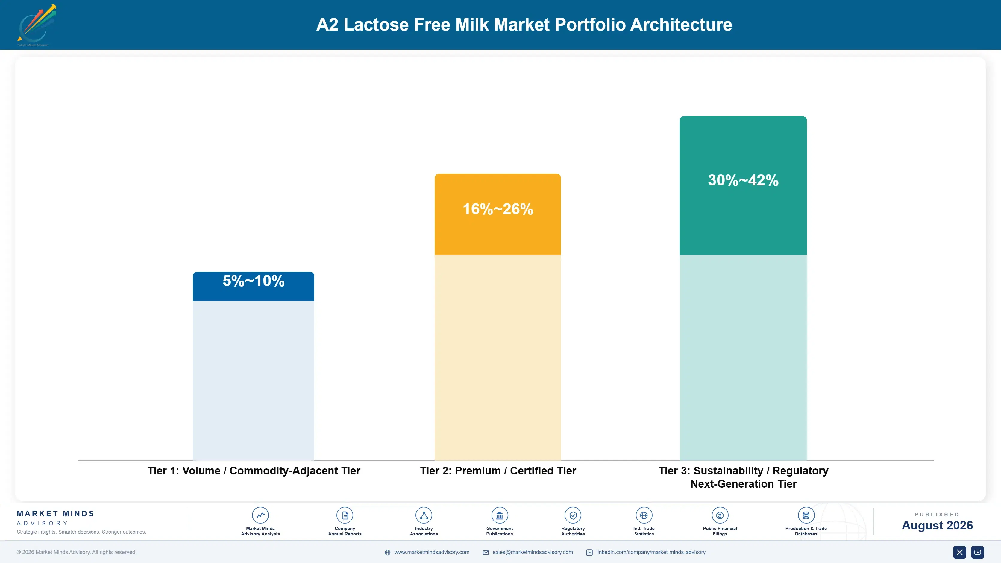a2-lactose-free-milk-market-portfolio-architecture-1787464076964