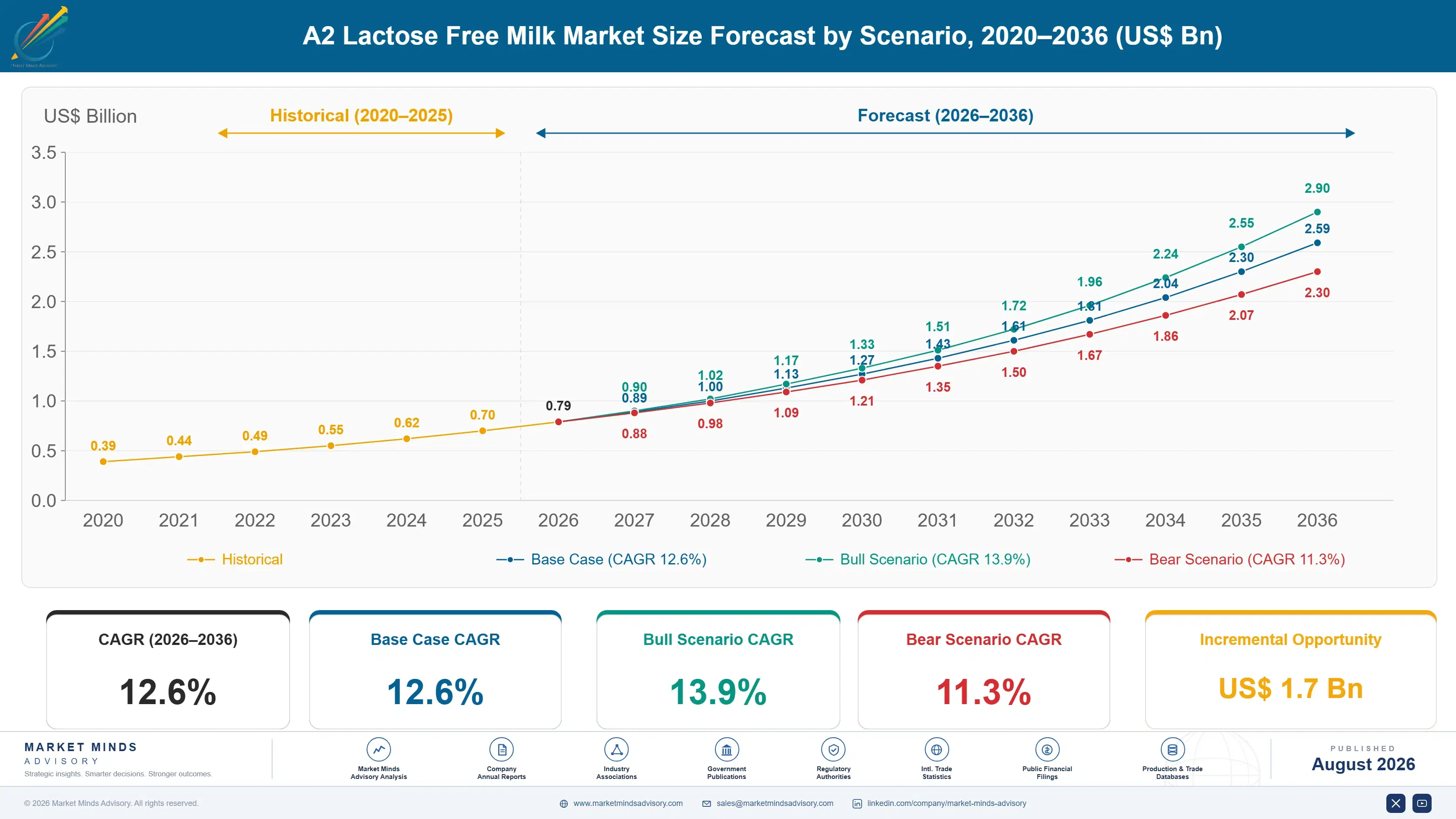 a2-lactose-free-milk-market-size-forecast-scenario-1787464074652