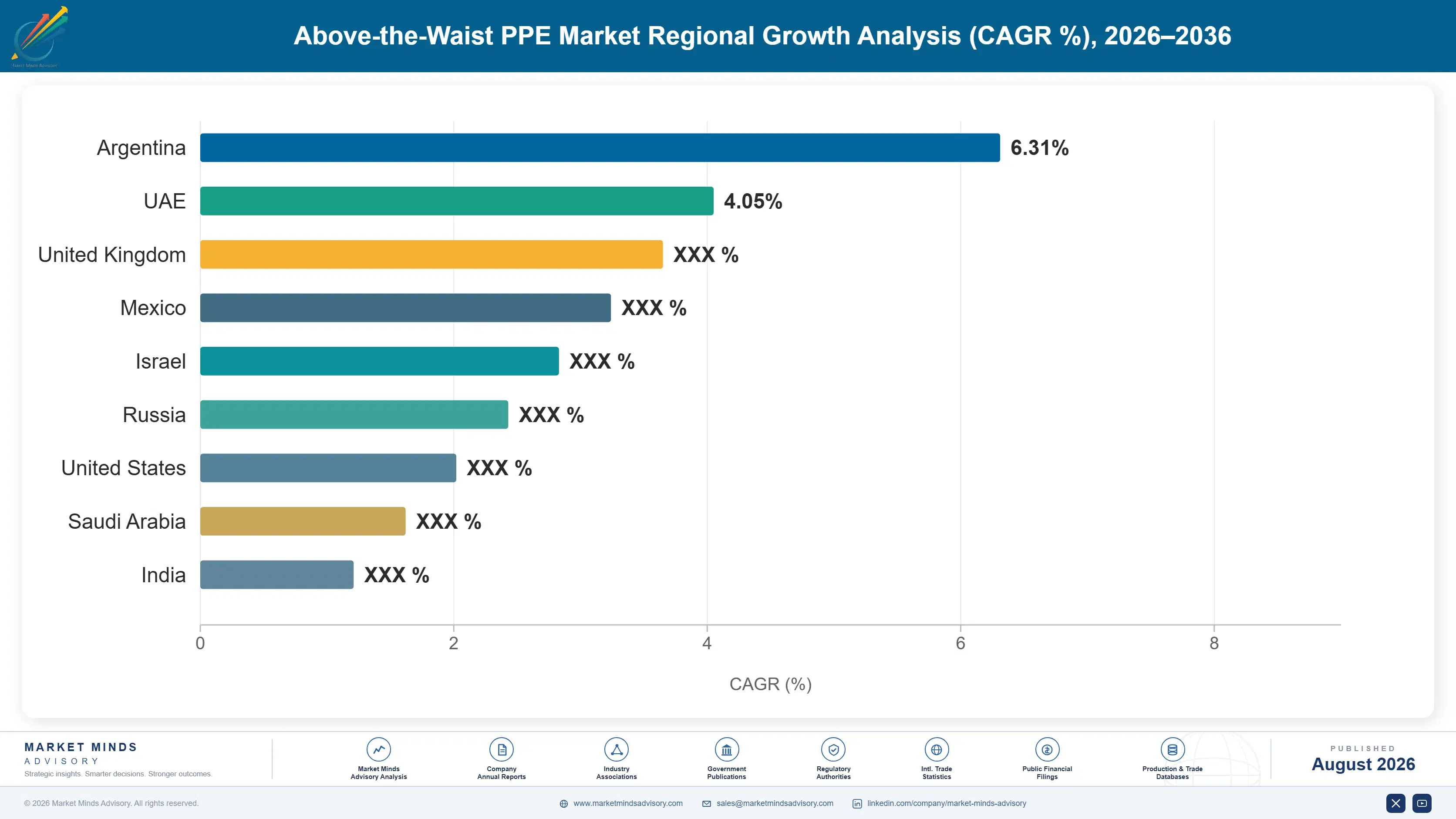 above-the-waist-ppe-market-trends-country-cagr-analysis-1787464094720