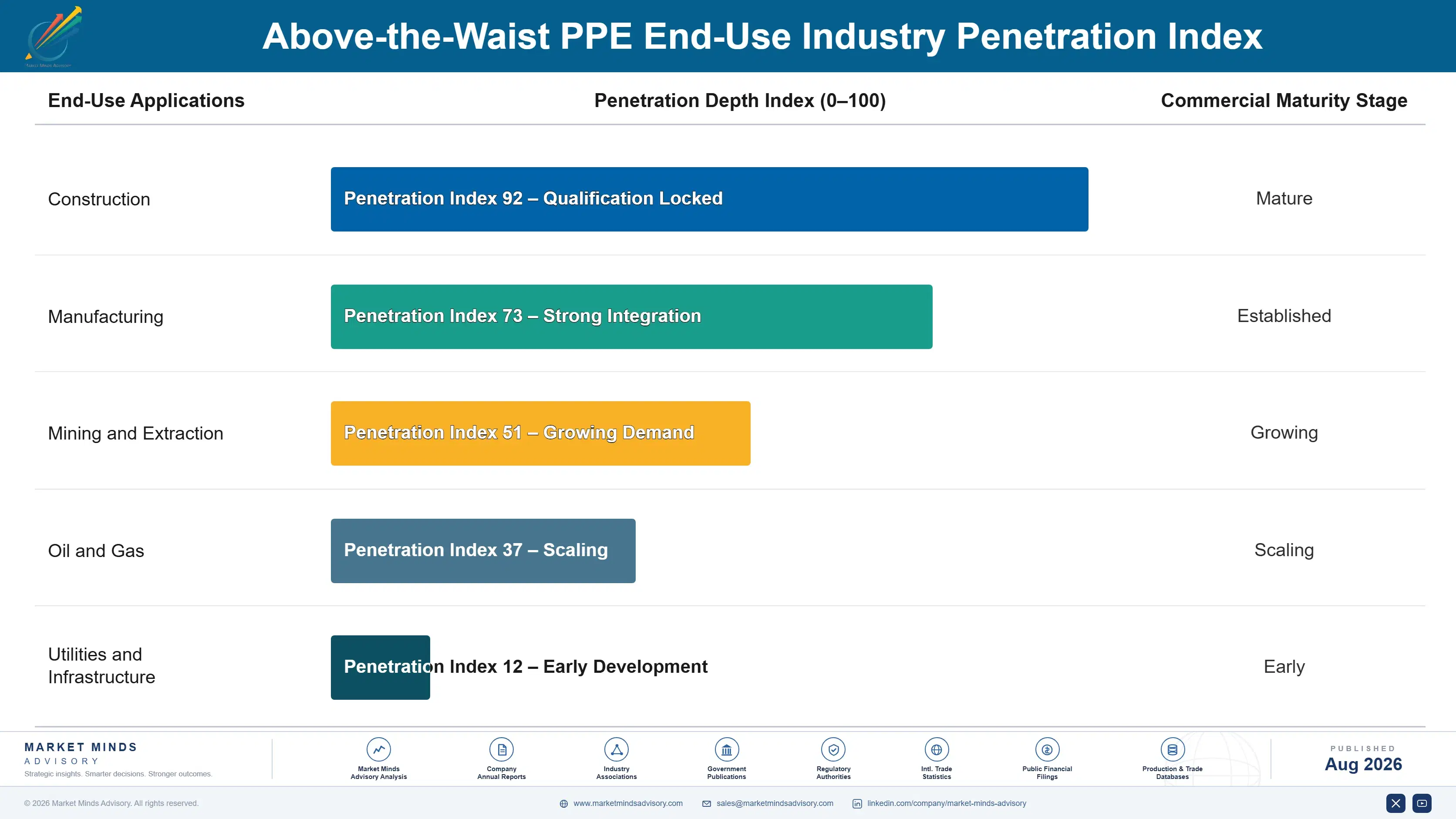 above-the-waist-ppe-market-trends-end-use-penetration-index-1787464096460