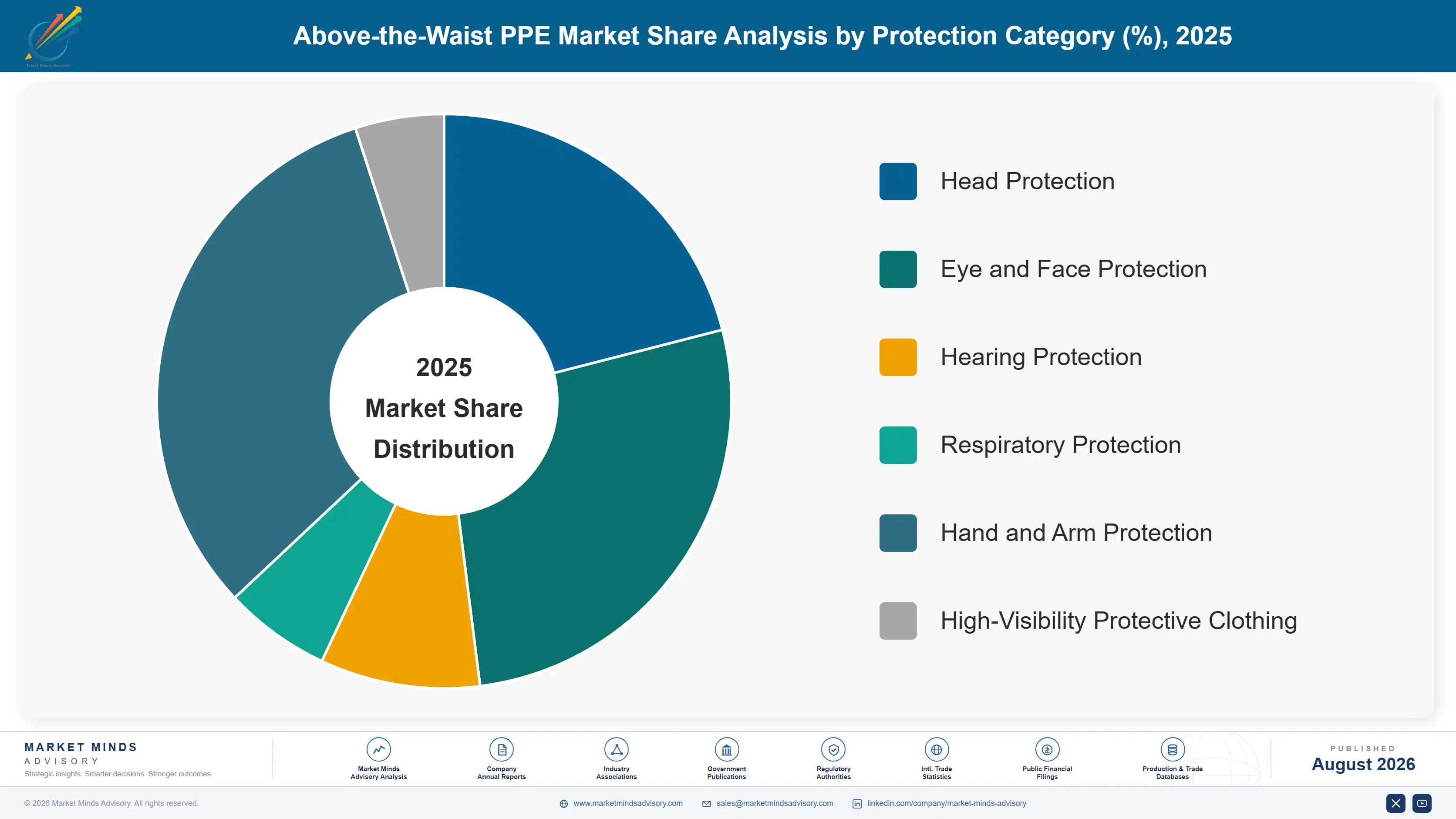 above-the-waist-ppe-market-trends-market-share-analysis-1787464094192