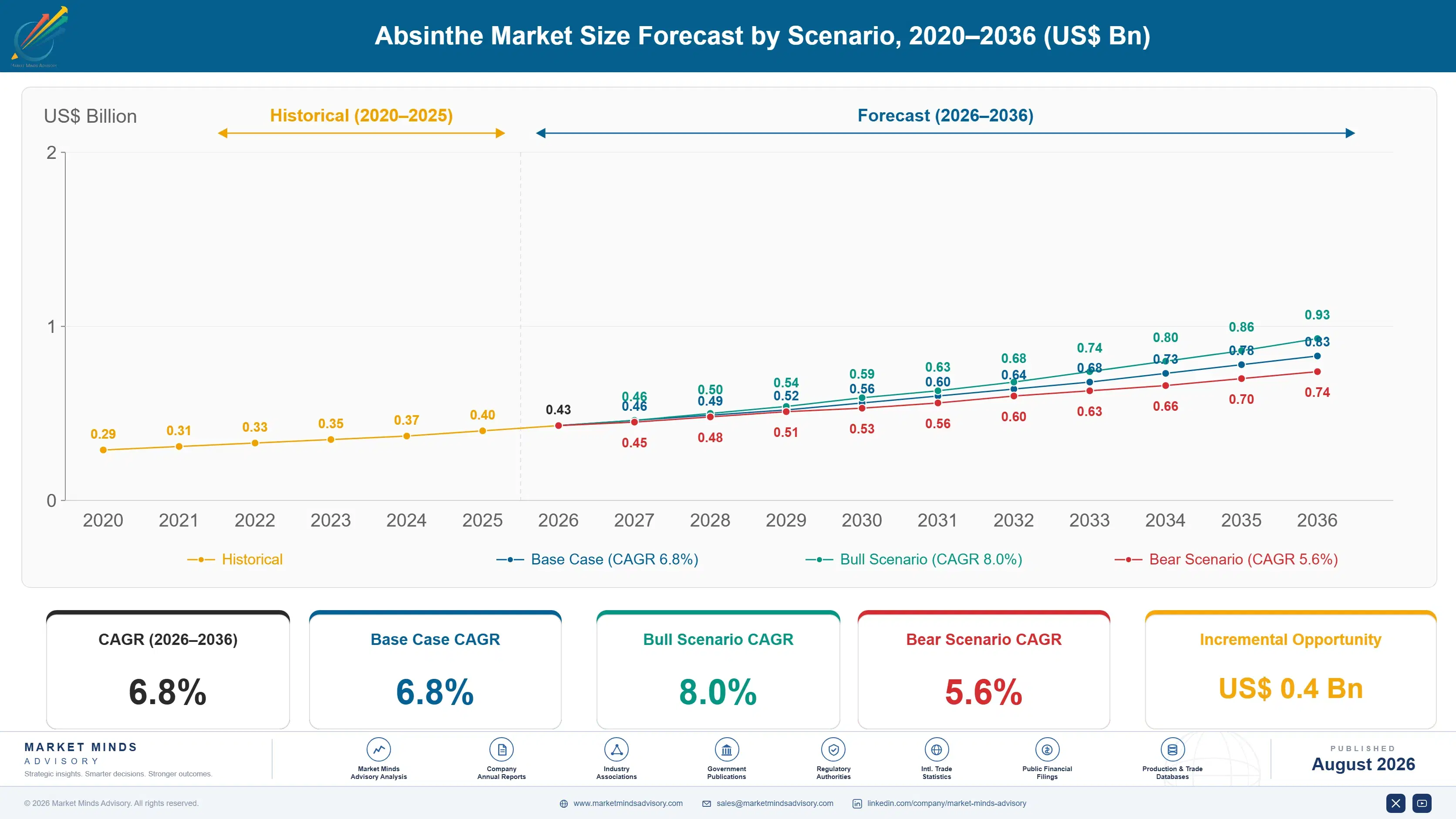 absinthe-market-size-forecast-scenario-1787464232336