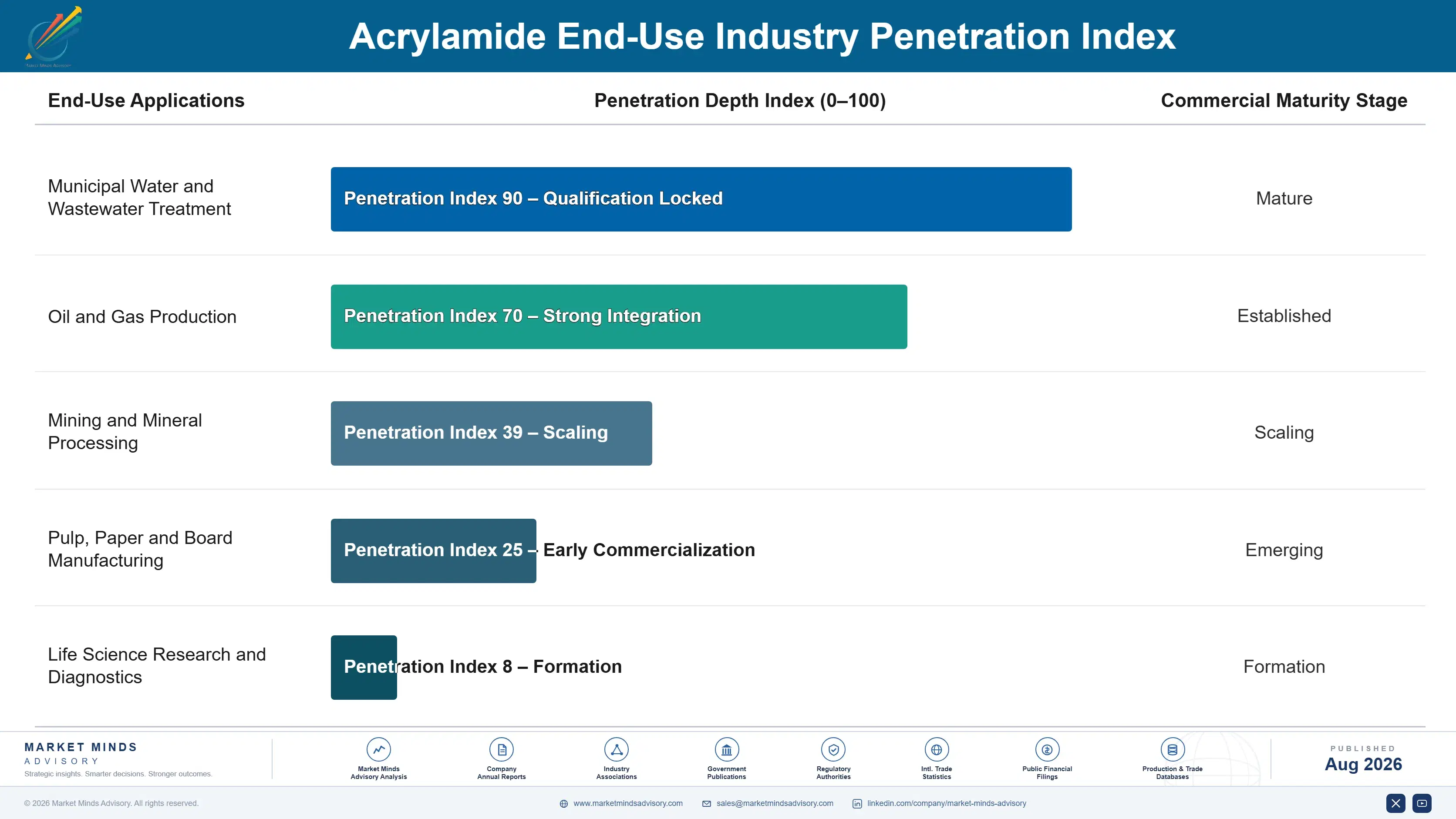acrylamide-market-end-use-penetration-index-1787331944687