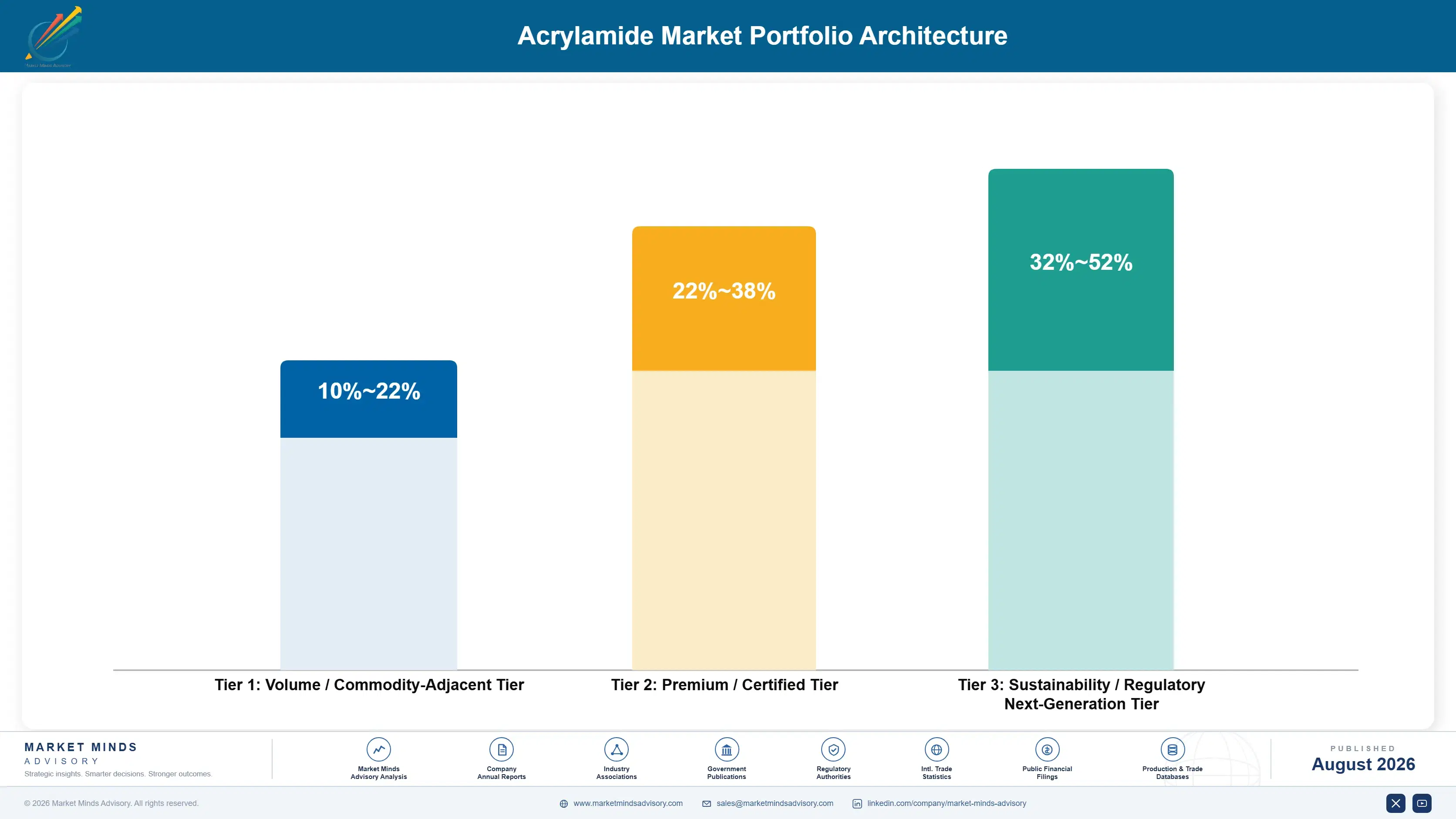 acrylamide-market-portfolio-architecture-1787331944198