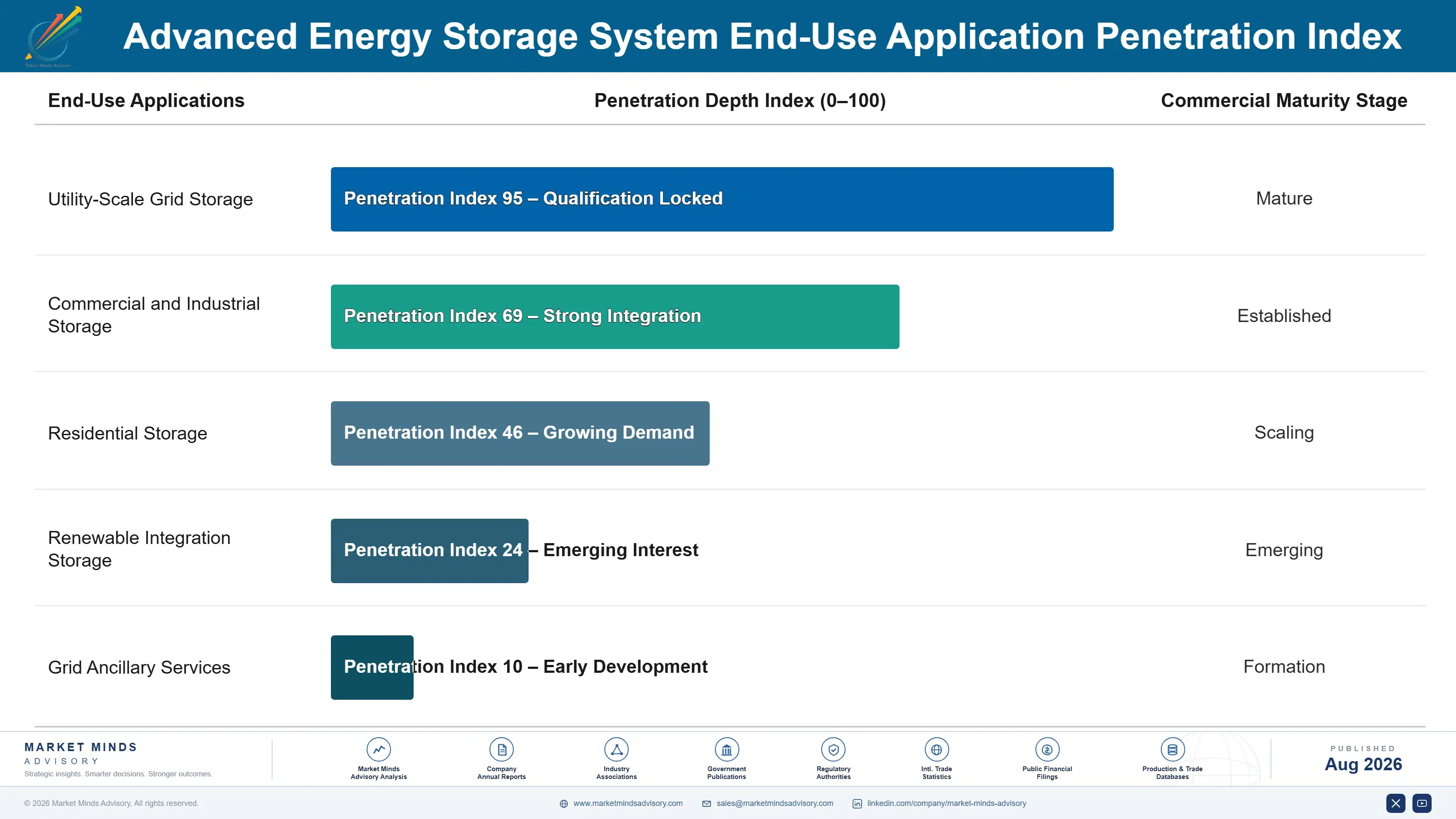 advanced-energy-storage-system-market-end-use-penetration-index-1787463534784