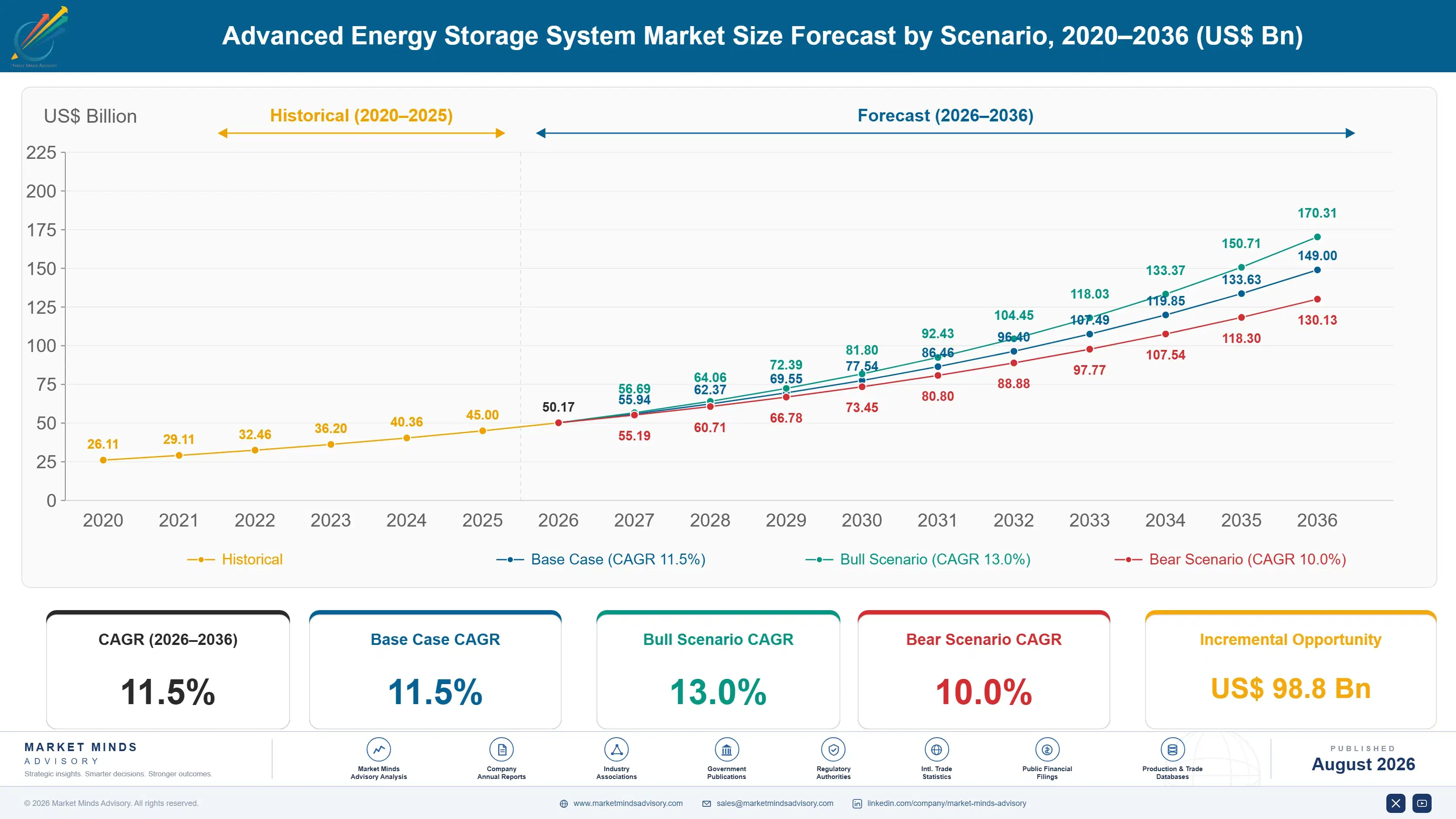 advanced-energy-storage-system-market-size-forecast-scenario-1787463531963