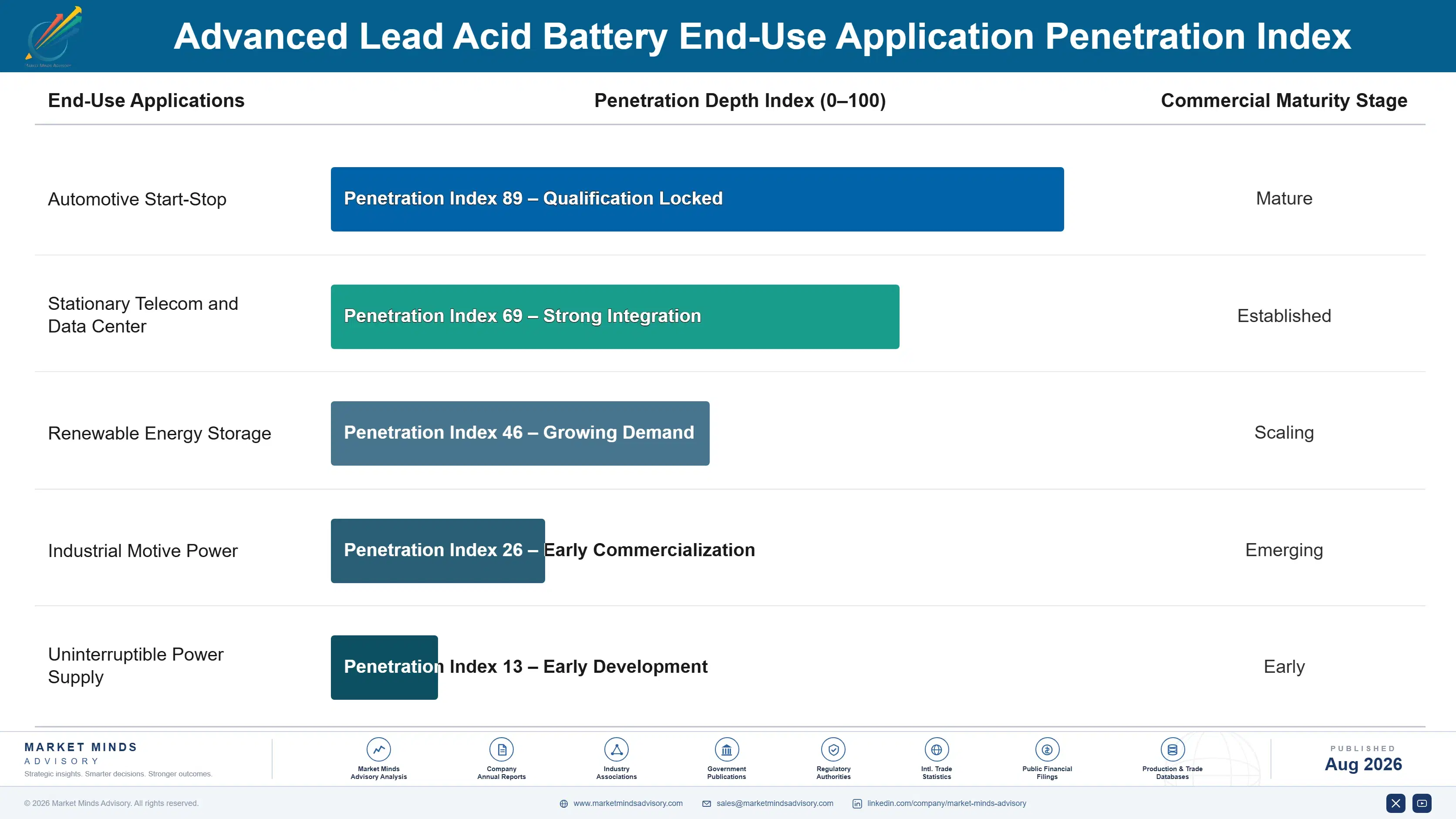 advanced-lead-acid-battery-market-trends-end-use-penetration-index-1787464115301