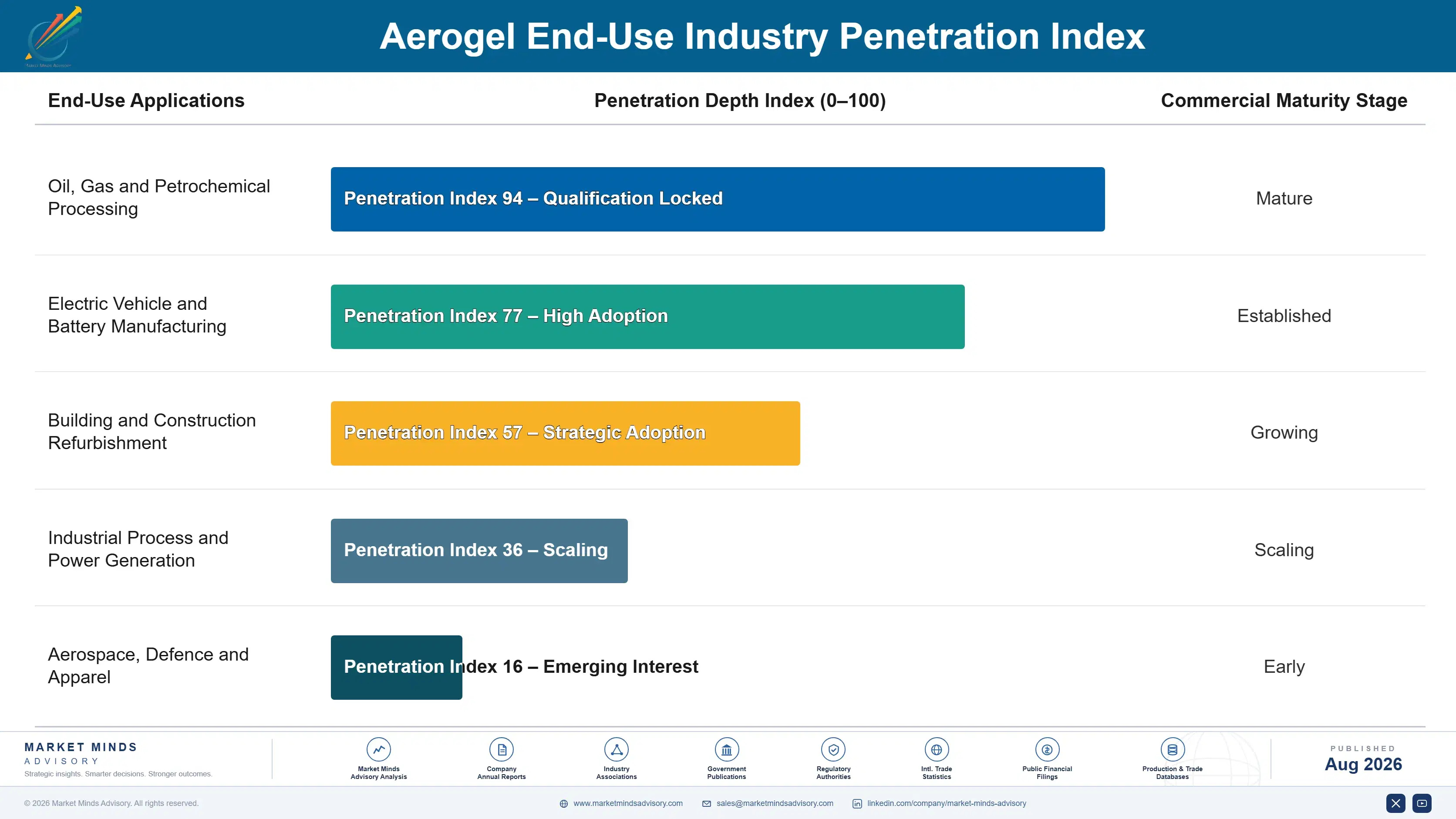 aerogel-market-end-use-penetration-index-1787331956028