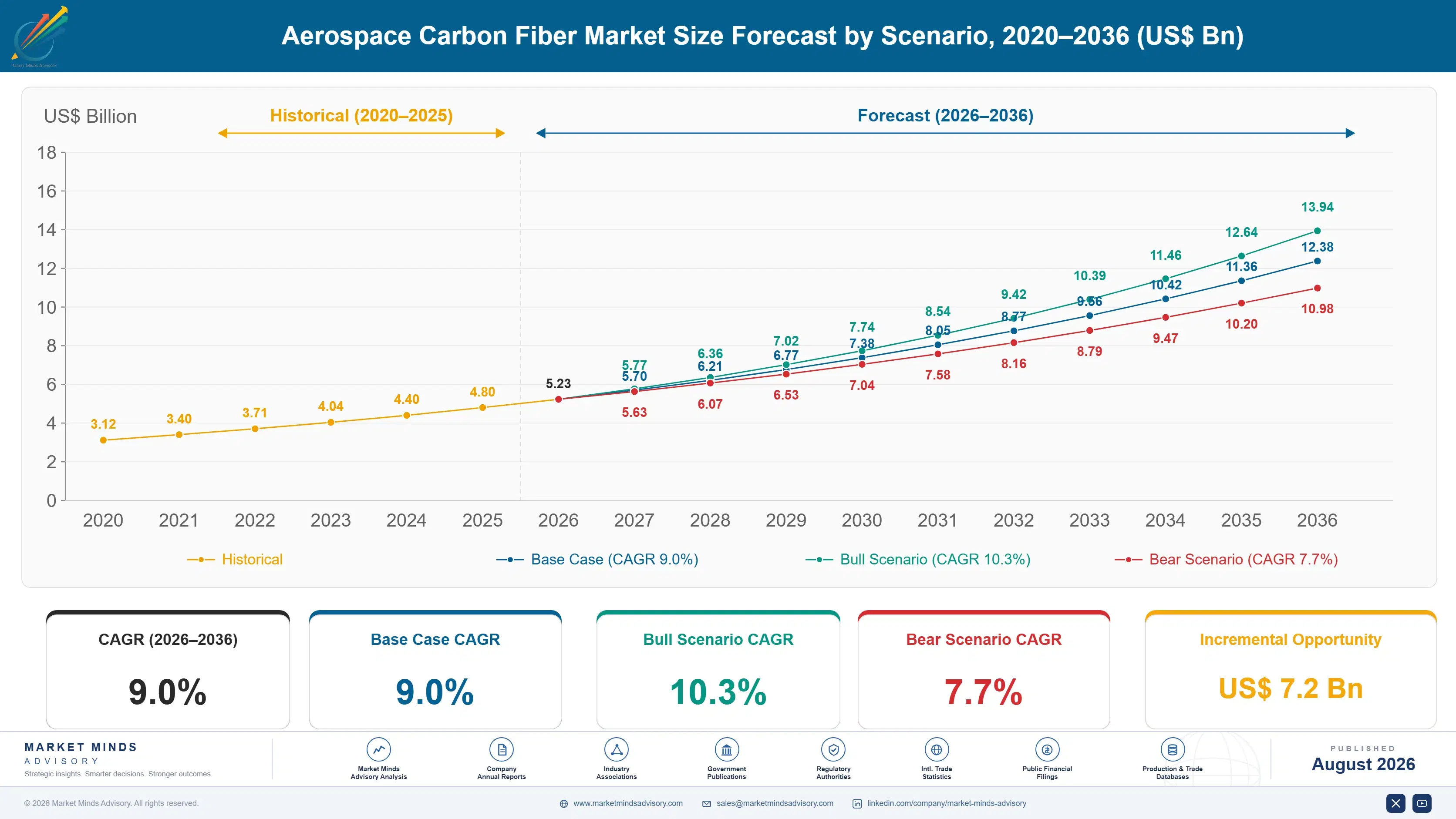 aerospace-carbon-fiber-market-size-forecast-scenario-1787996900637