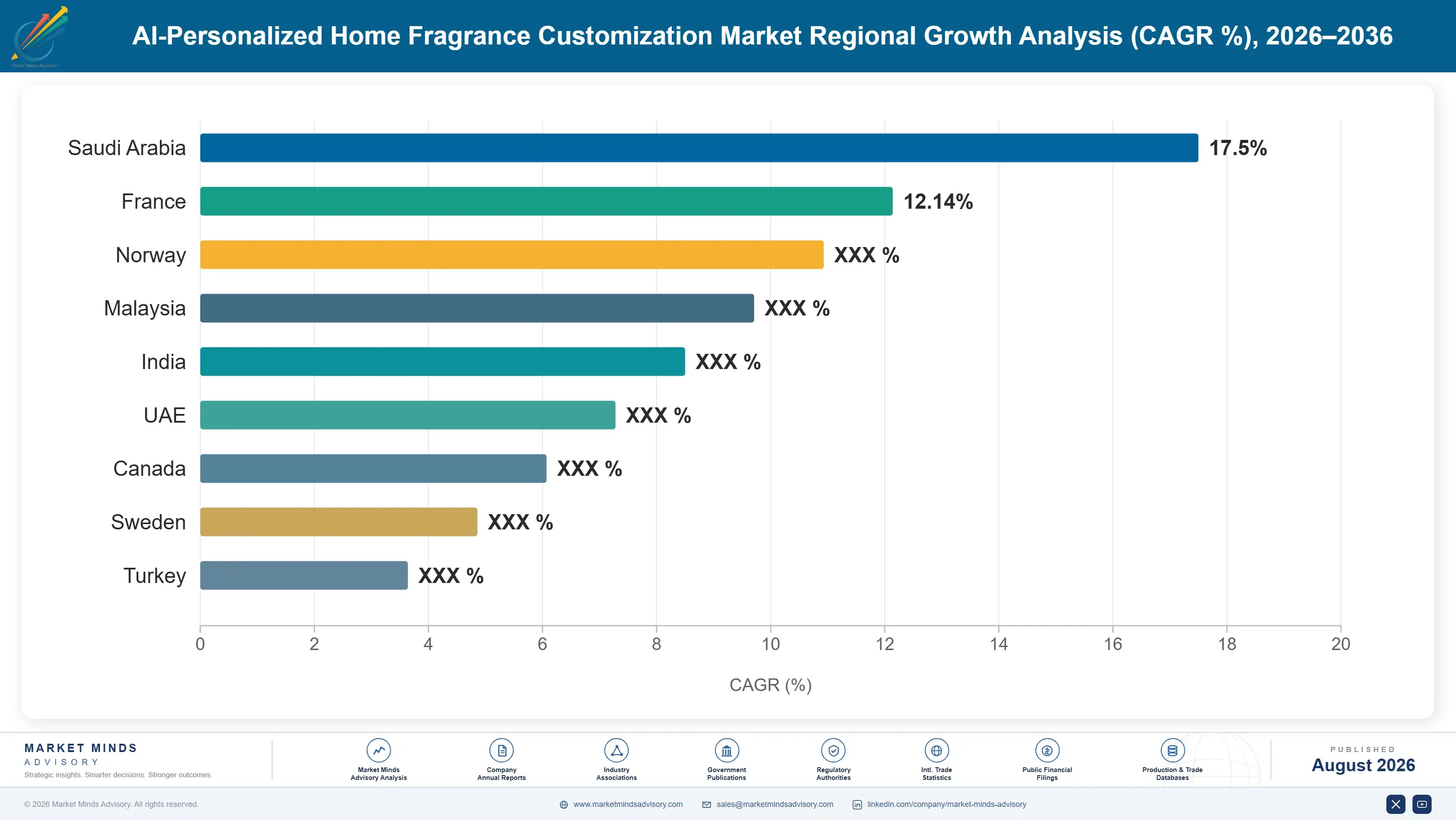 ai-personalized-home-fragrance-customization-marke-country-cagr-analysis-1788169845221