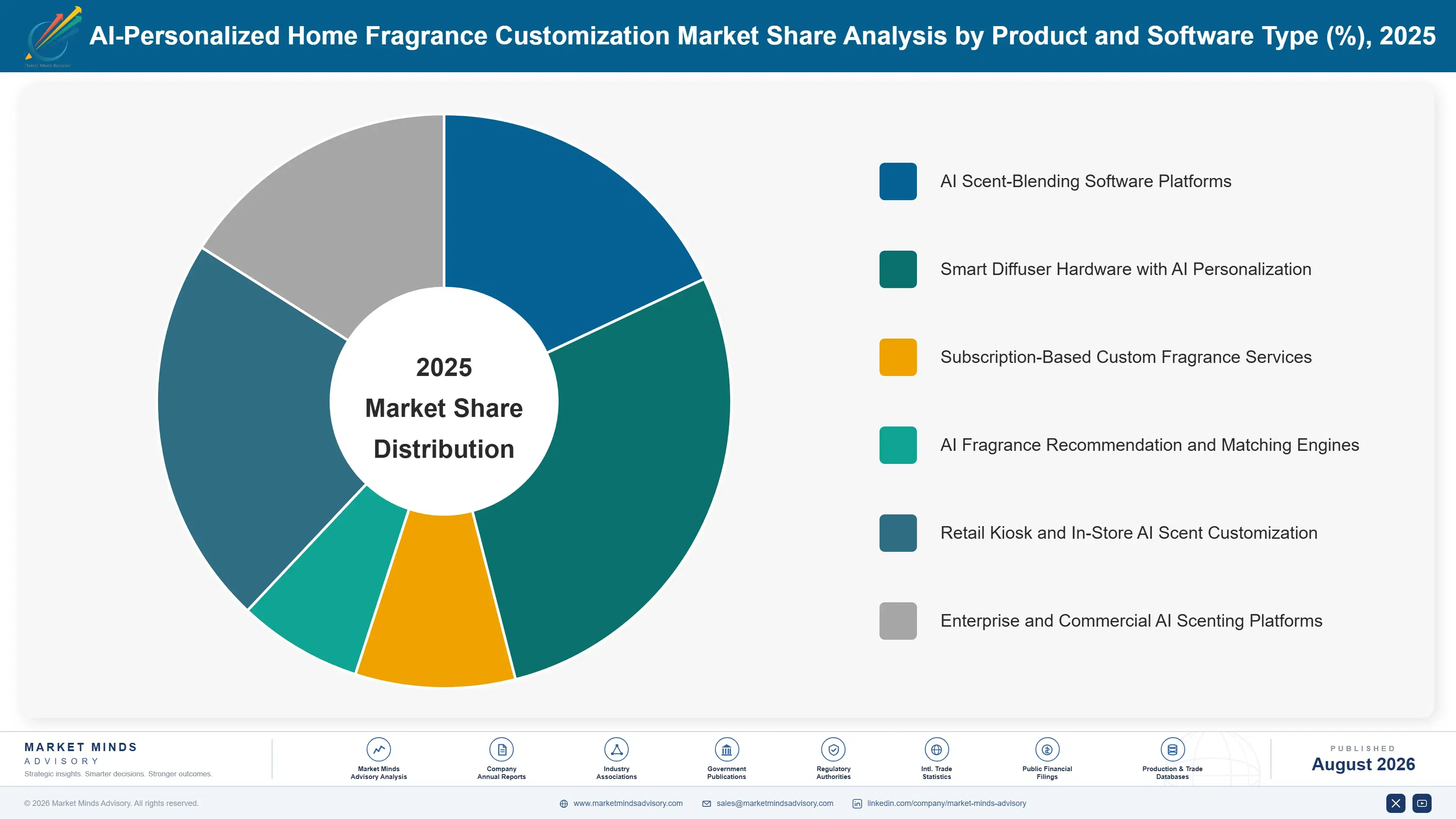 ai-personalized-home-fragrance-customization-marke-market-share-analysis-1788169844696