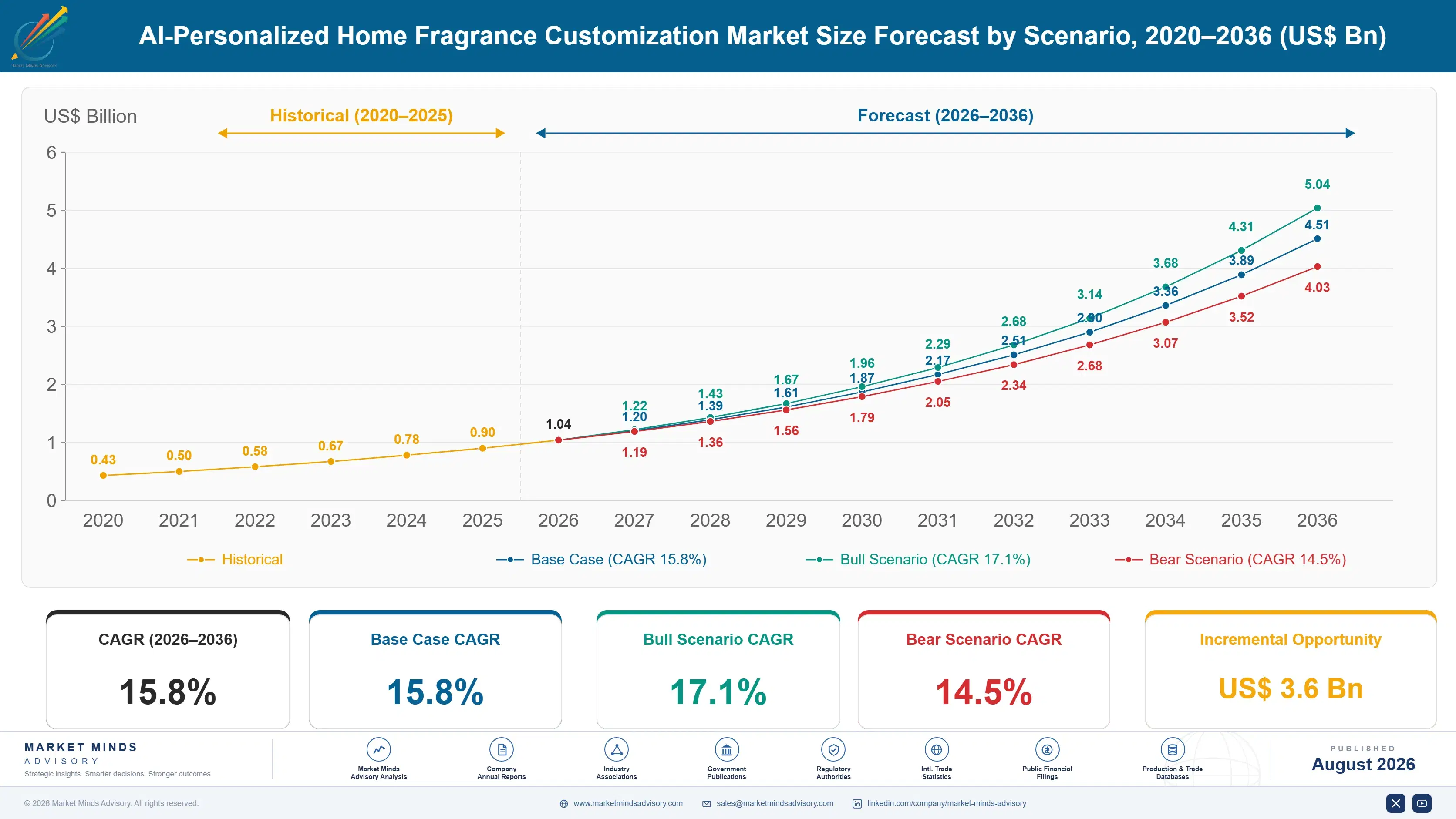 ai-personalized-home-fragrance-customization-marke-size-forecast-scenario-1788169844165
