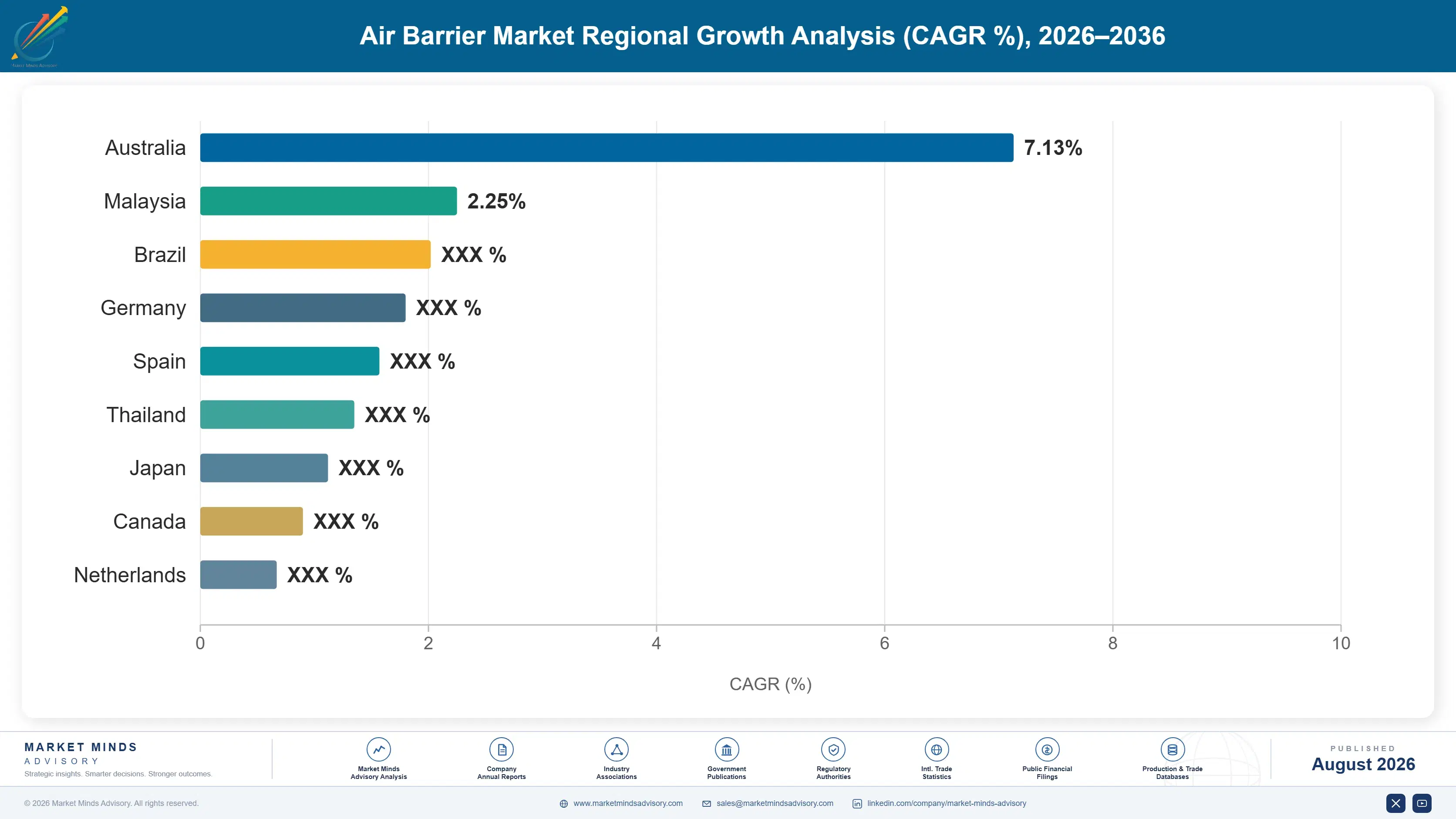 air-barrier-market-country-cagr-analysis-1787332175511