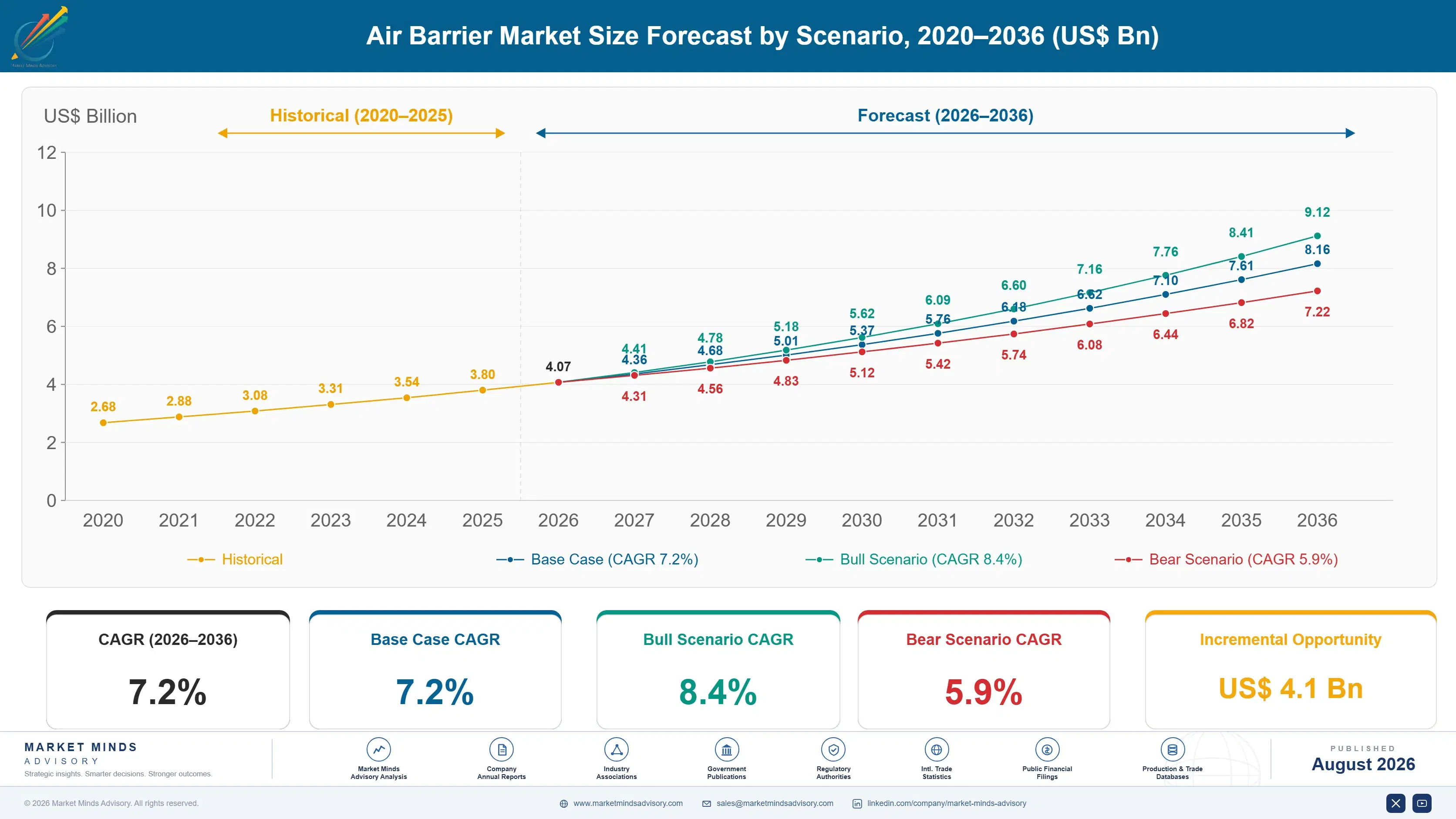 air-barrier-market-size-forecast-scenario-1787332174455