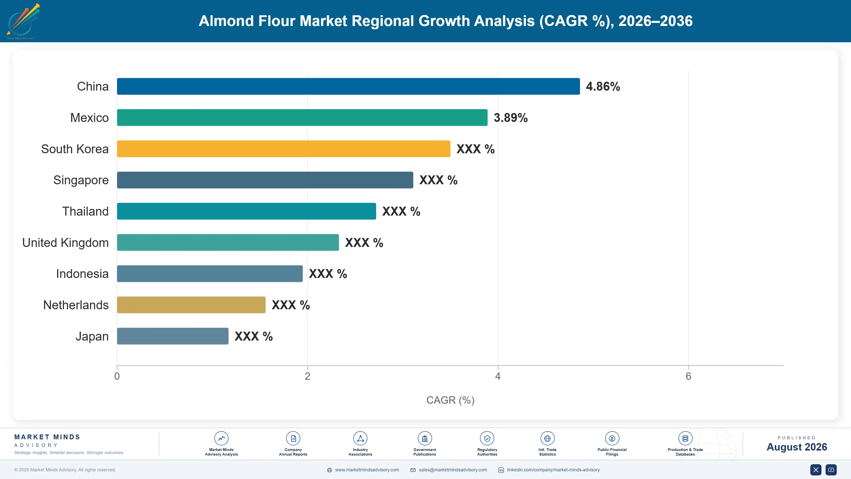 almond-flour-market-country-cagr-analysis-1787461570269
