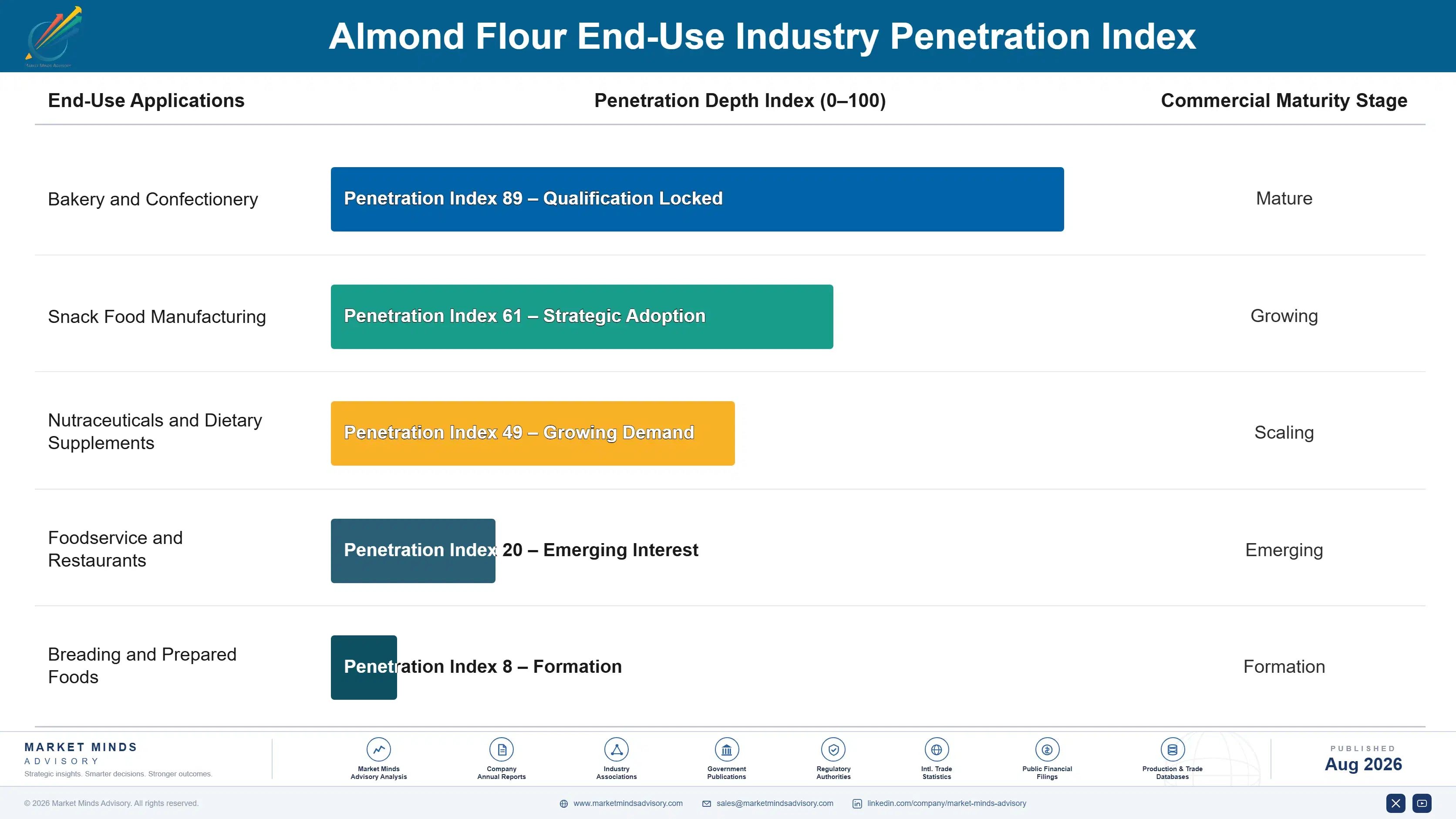 almond-flour-market-end-use-penetration-index-1787461571978