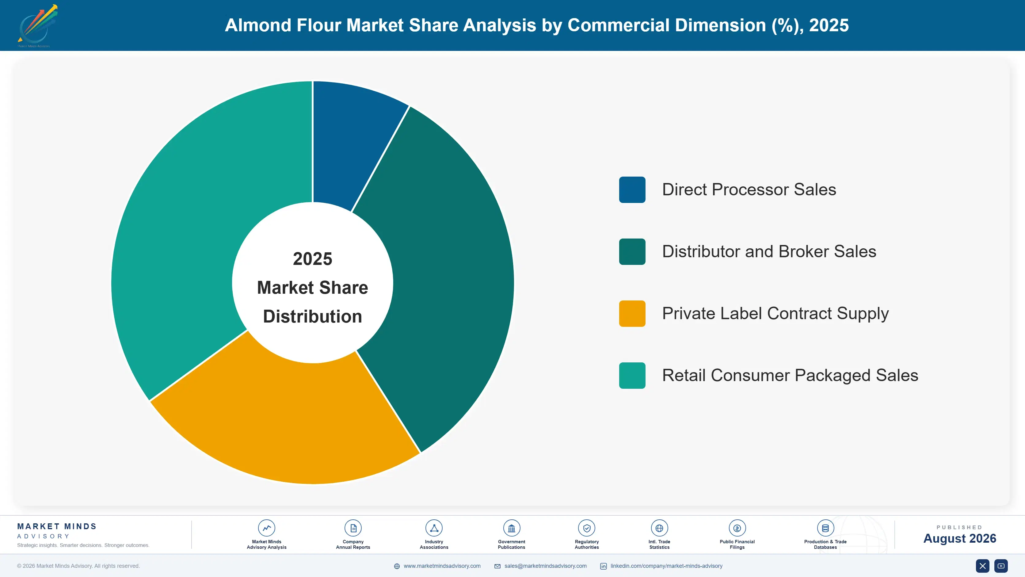 almond-flour-market-market-share-analysis-1787461569758