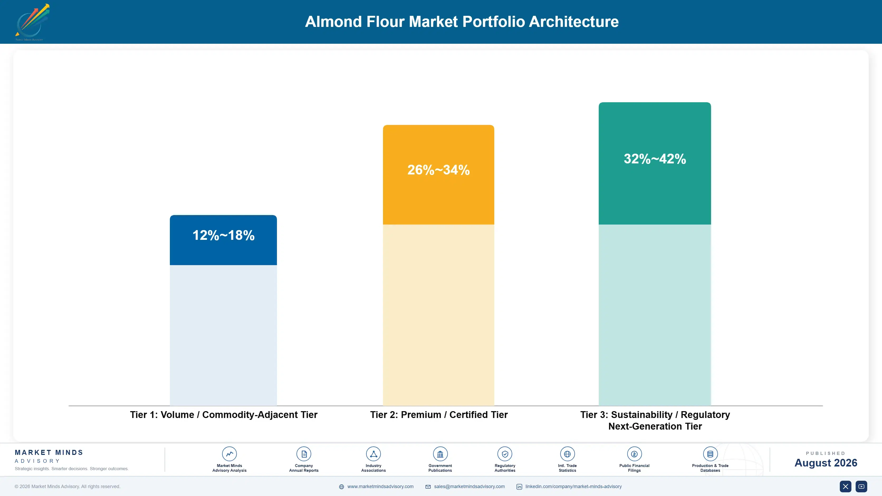 almond-flour-market-portfolio-architecture-1787461571488