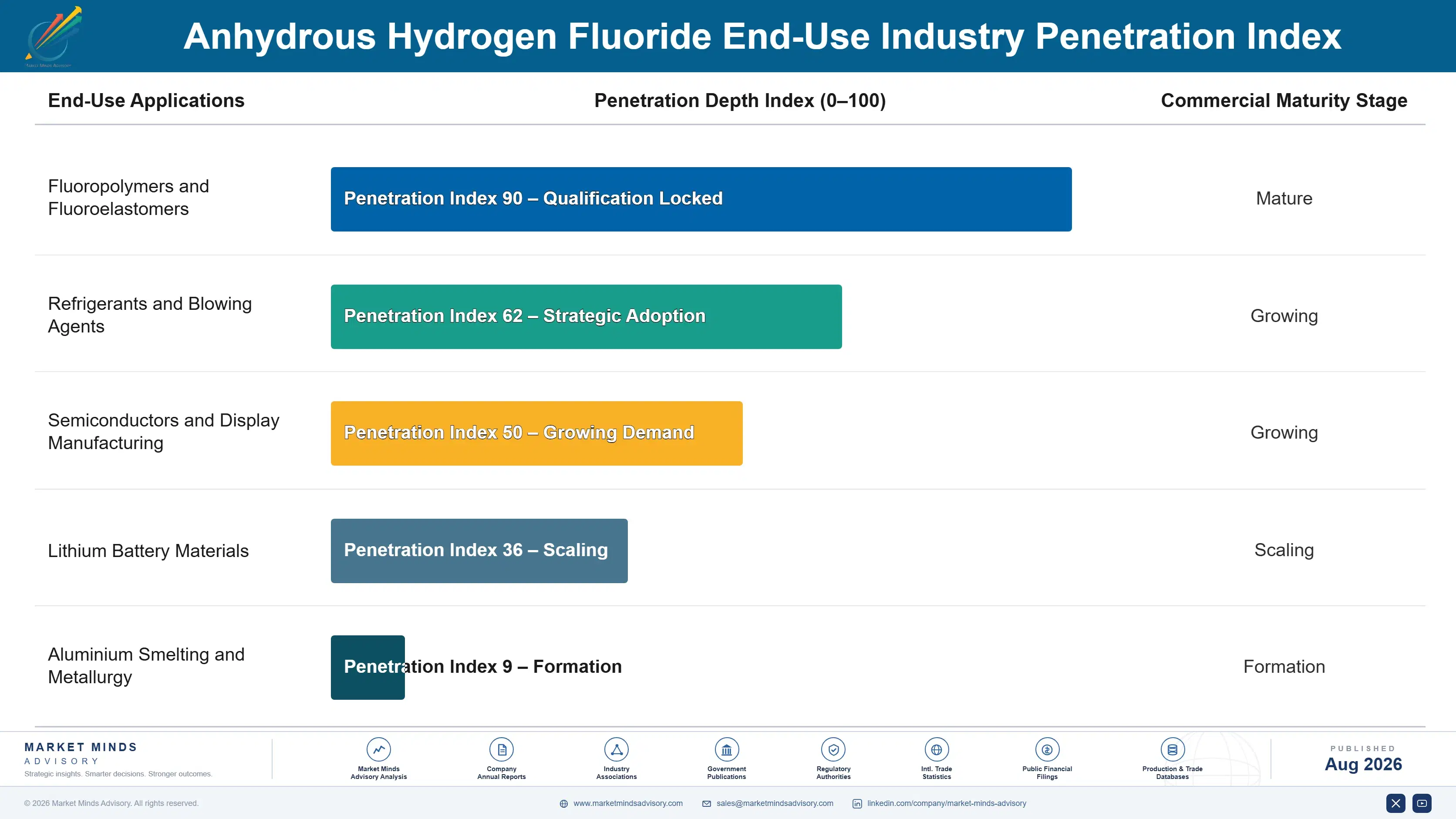 anhydrous-hydrogen-fluoride-market-end-use-penetration-index-1787331967250