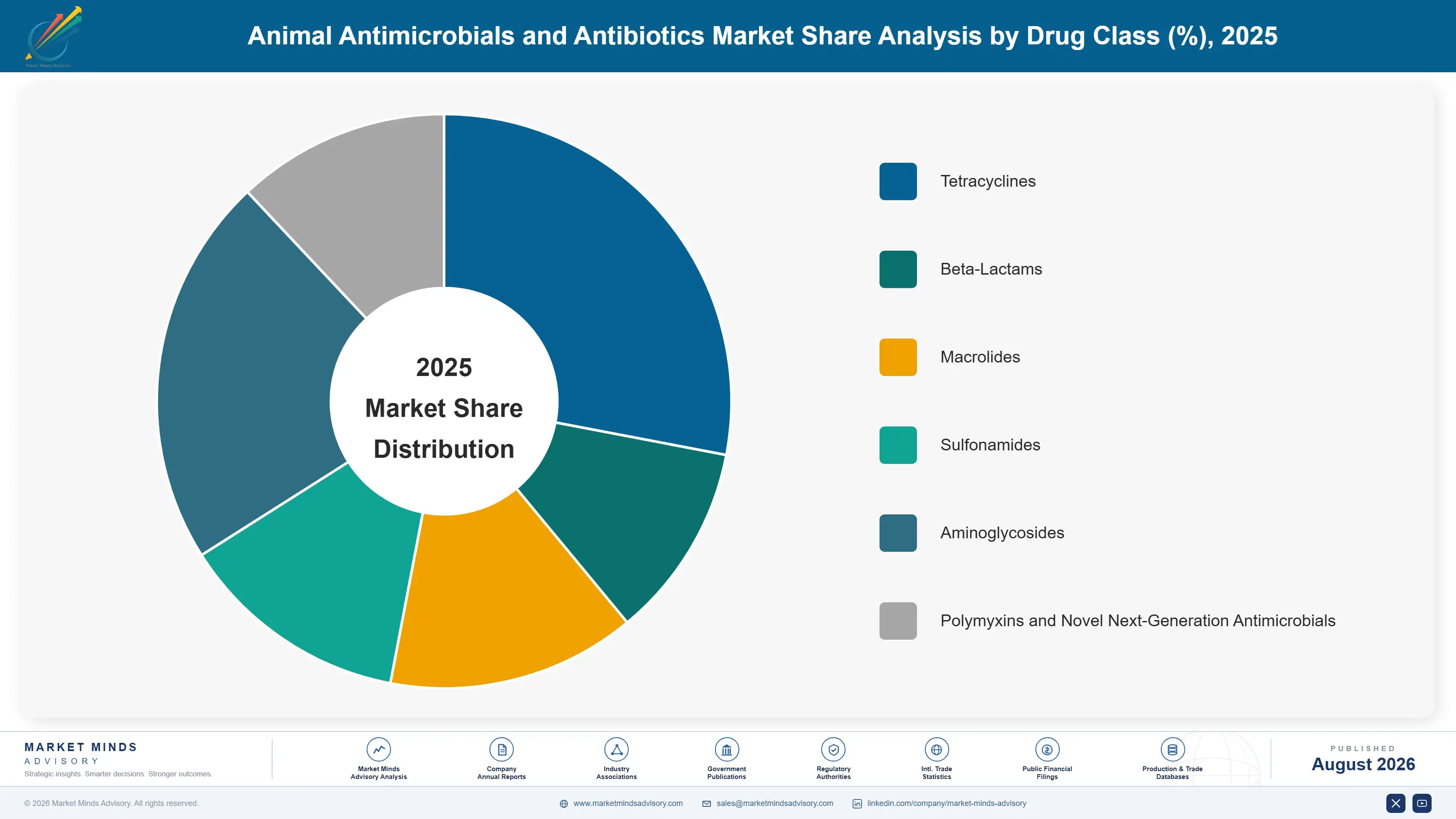 animal-antimicrobials-and-antibiotics-market-share-analysis-1787462858349