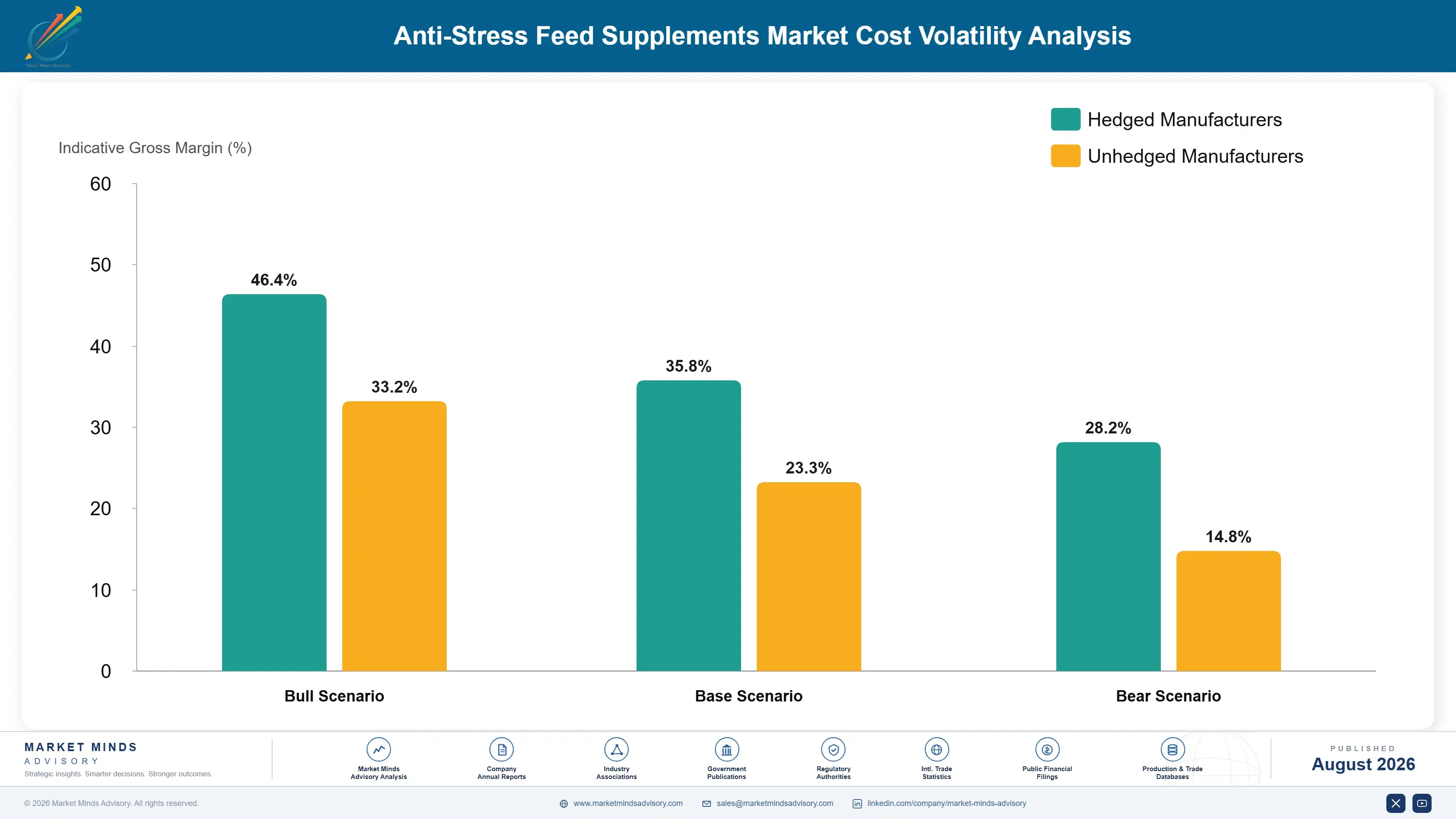 anti-stress-feed-supplements-market-trend-cost-volatility-analysis-1787462999928
