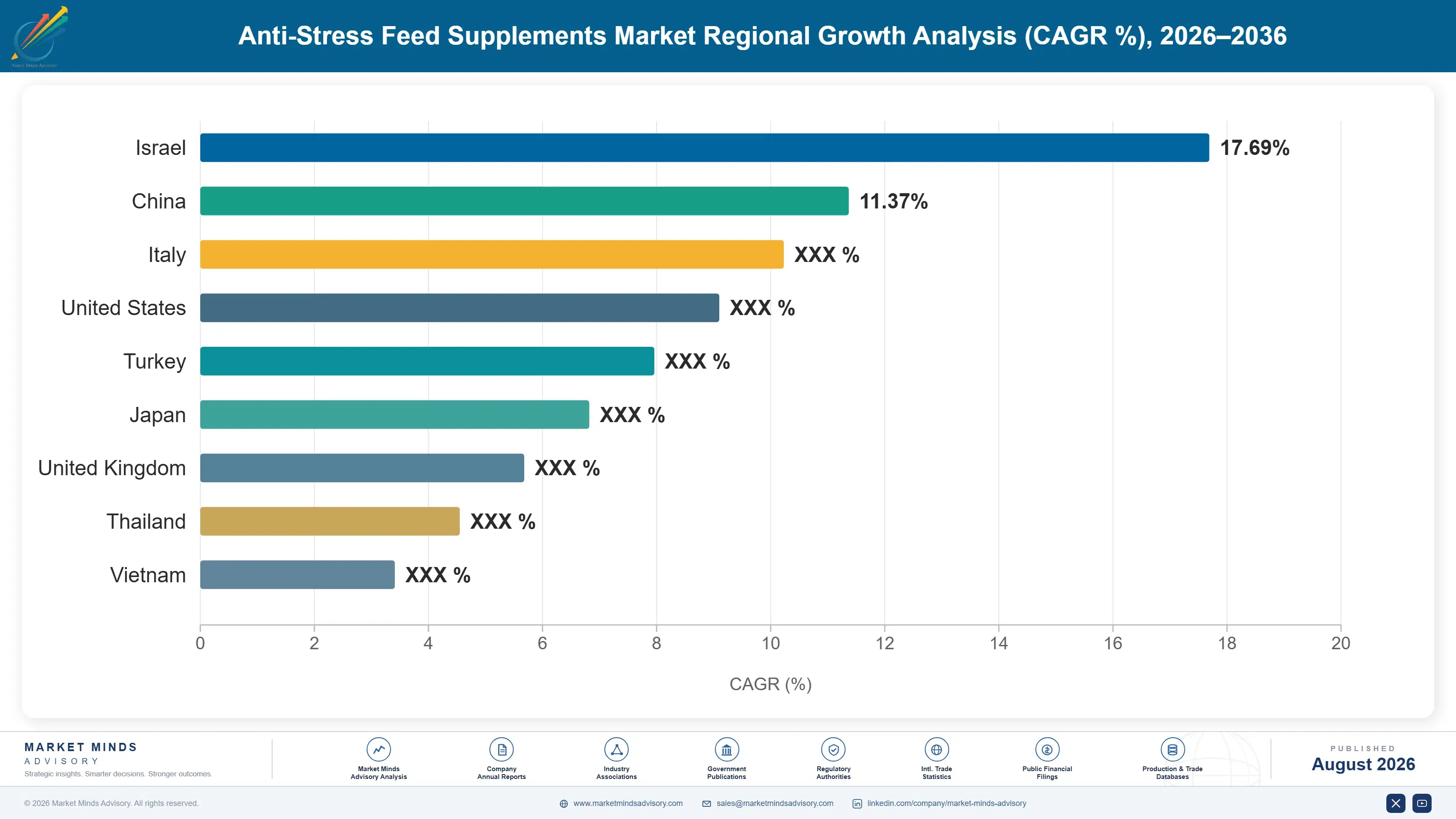 anti-stress-feed-supplements-market-trend-country-cagr-analysis-1787462999211