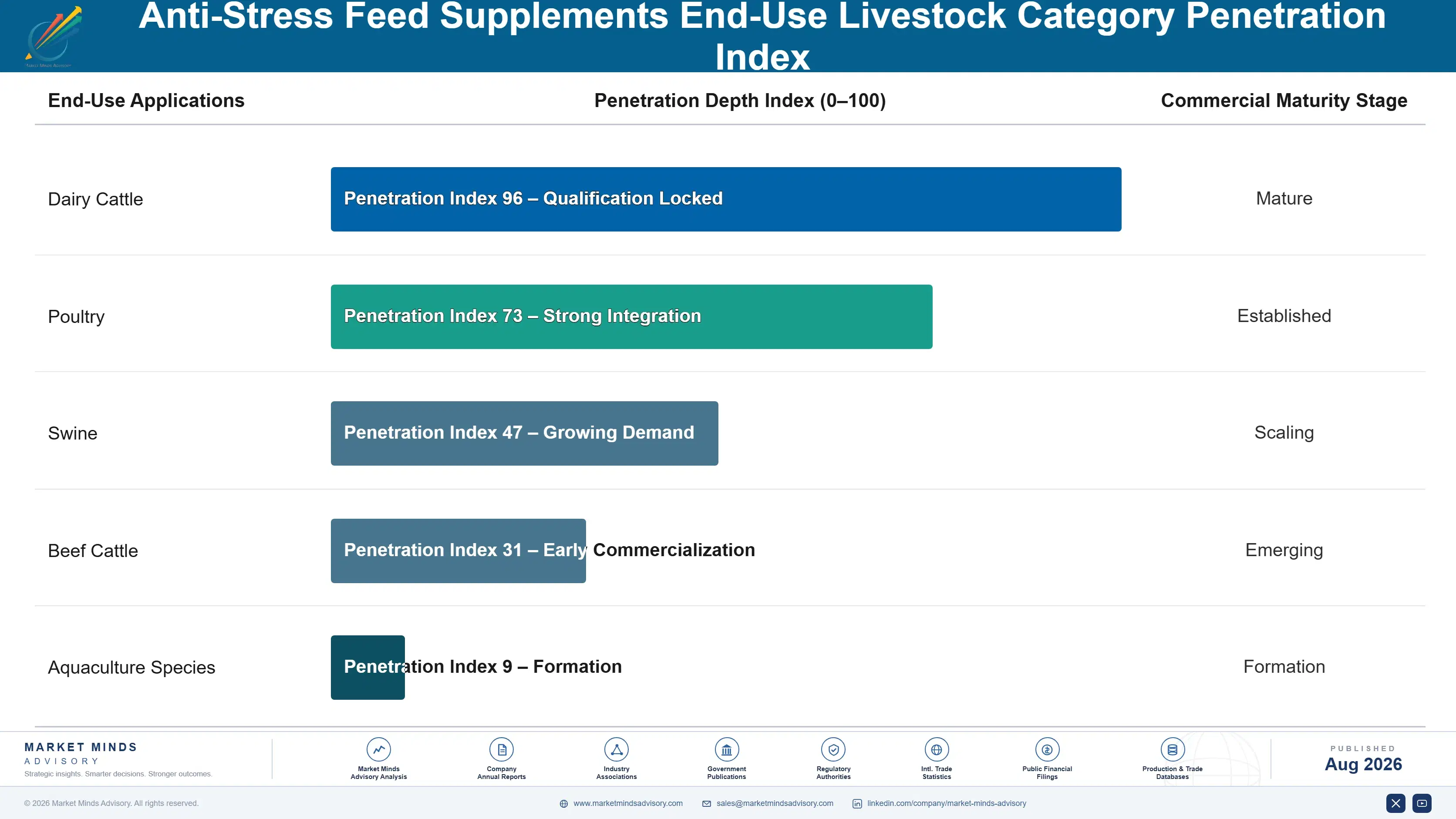 anti-stress-feed-supplements-market-trend-end-use-penetration-index-1787463000941