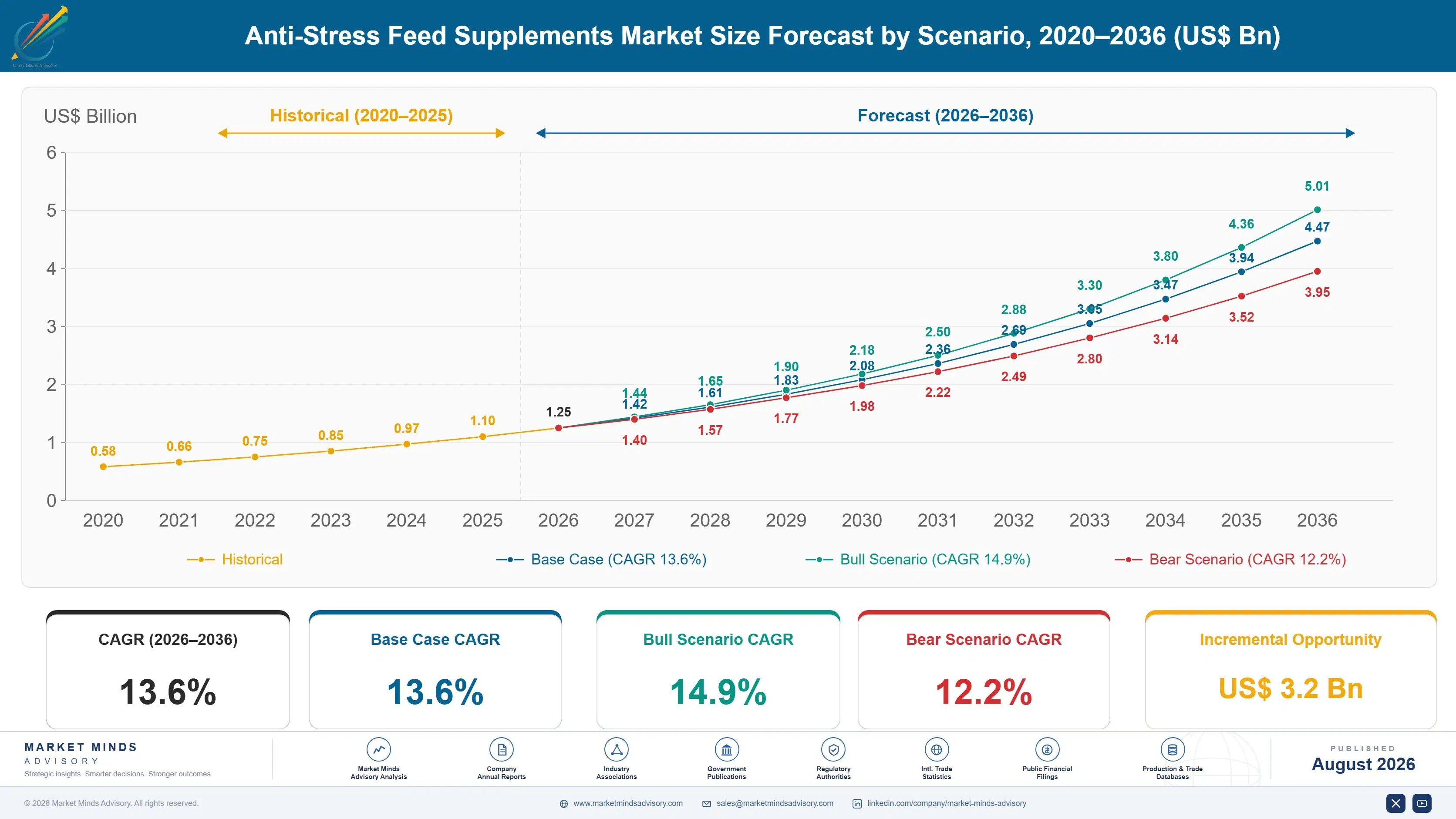 anti-stress-feed-supplements-market-trend-size-forecast-scenario-1787462998169