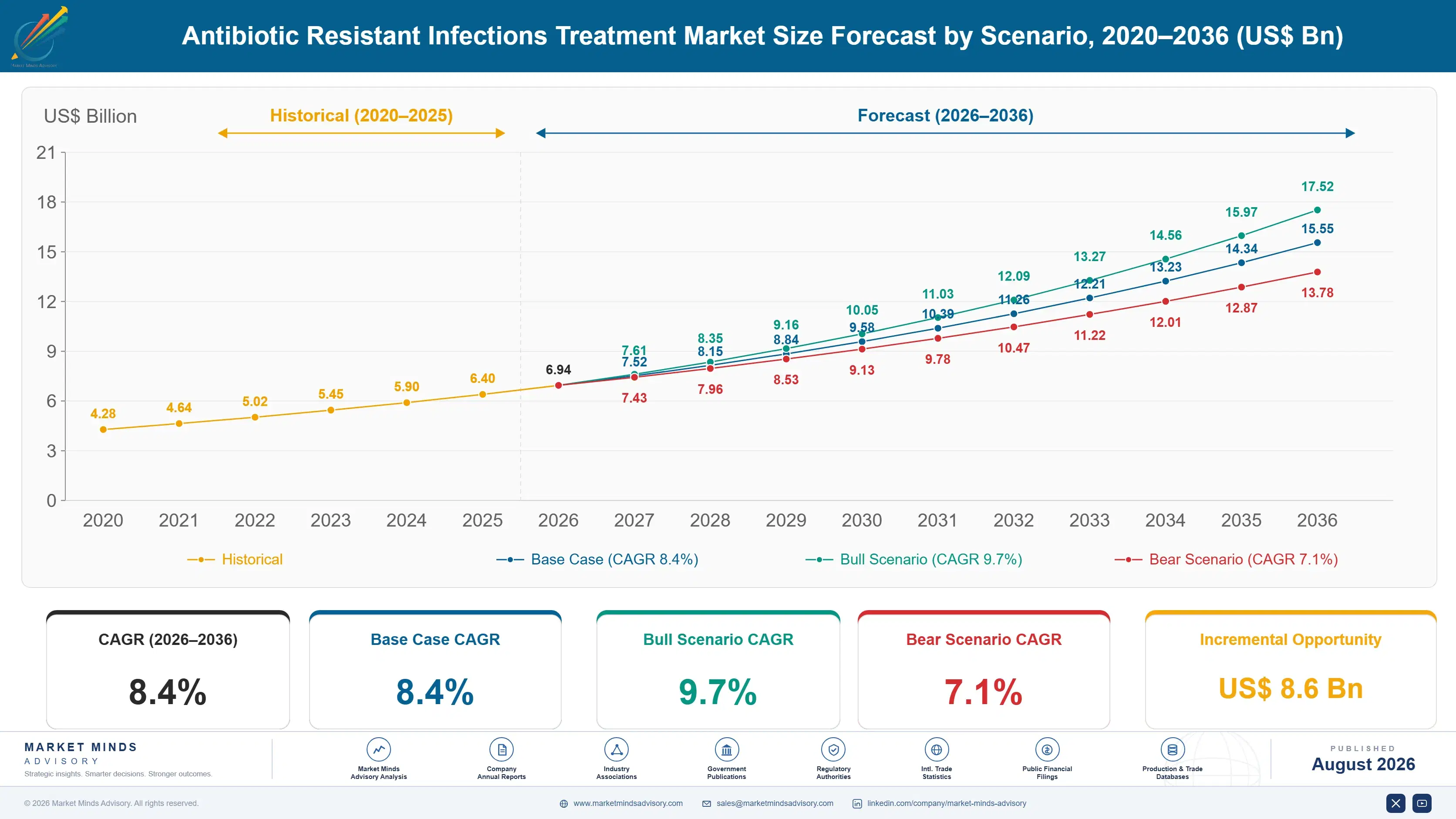antibiotic-resistant-infections-treatment-market-size-forecast-scenario-1787464034055
