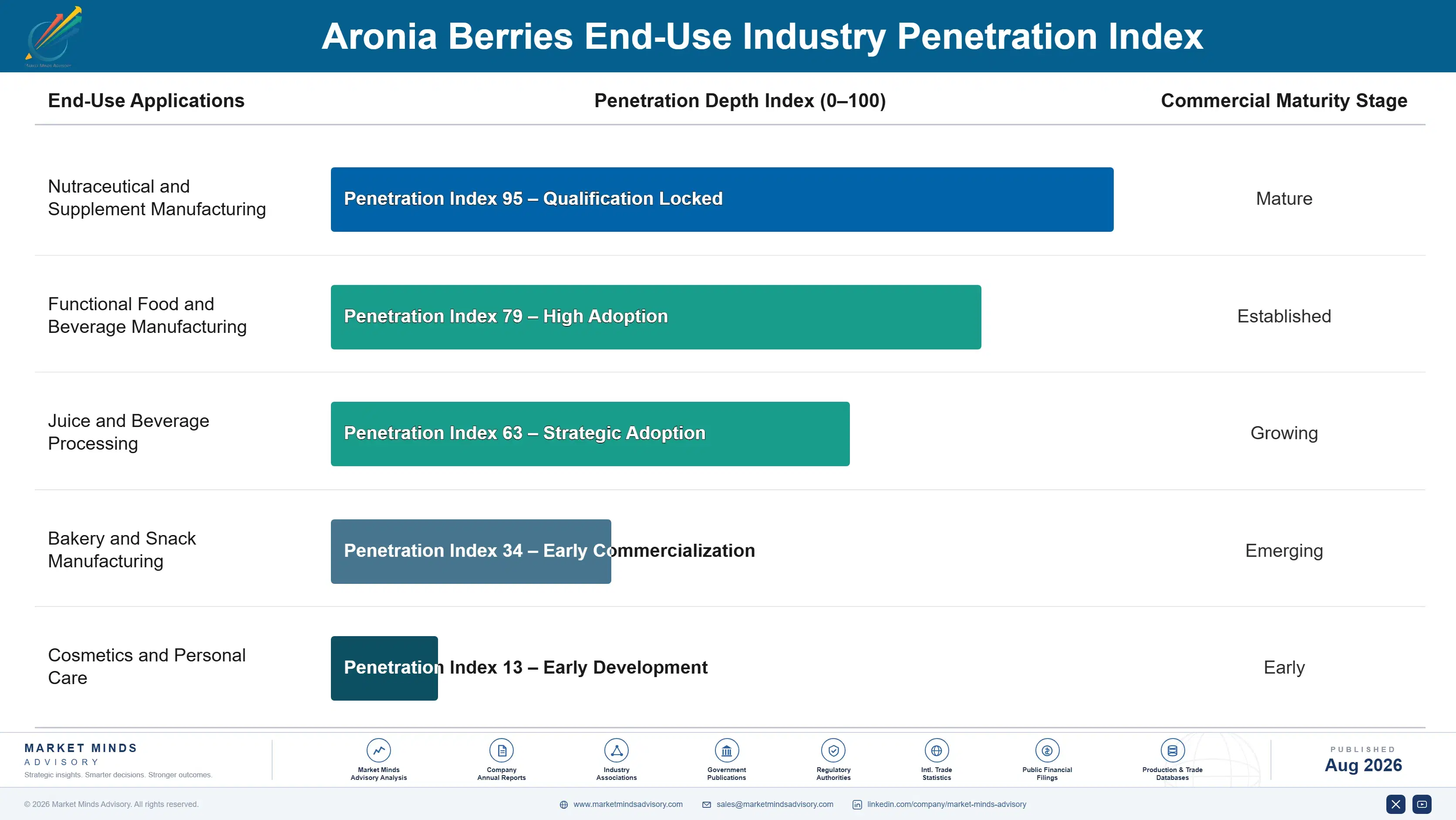 aronia-berries-market-trends-growth-end-use-penetration-index-1787462902777