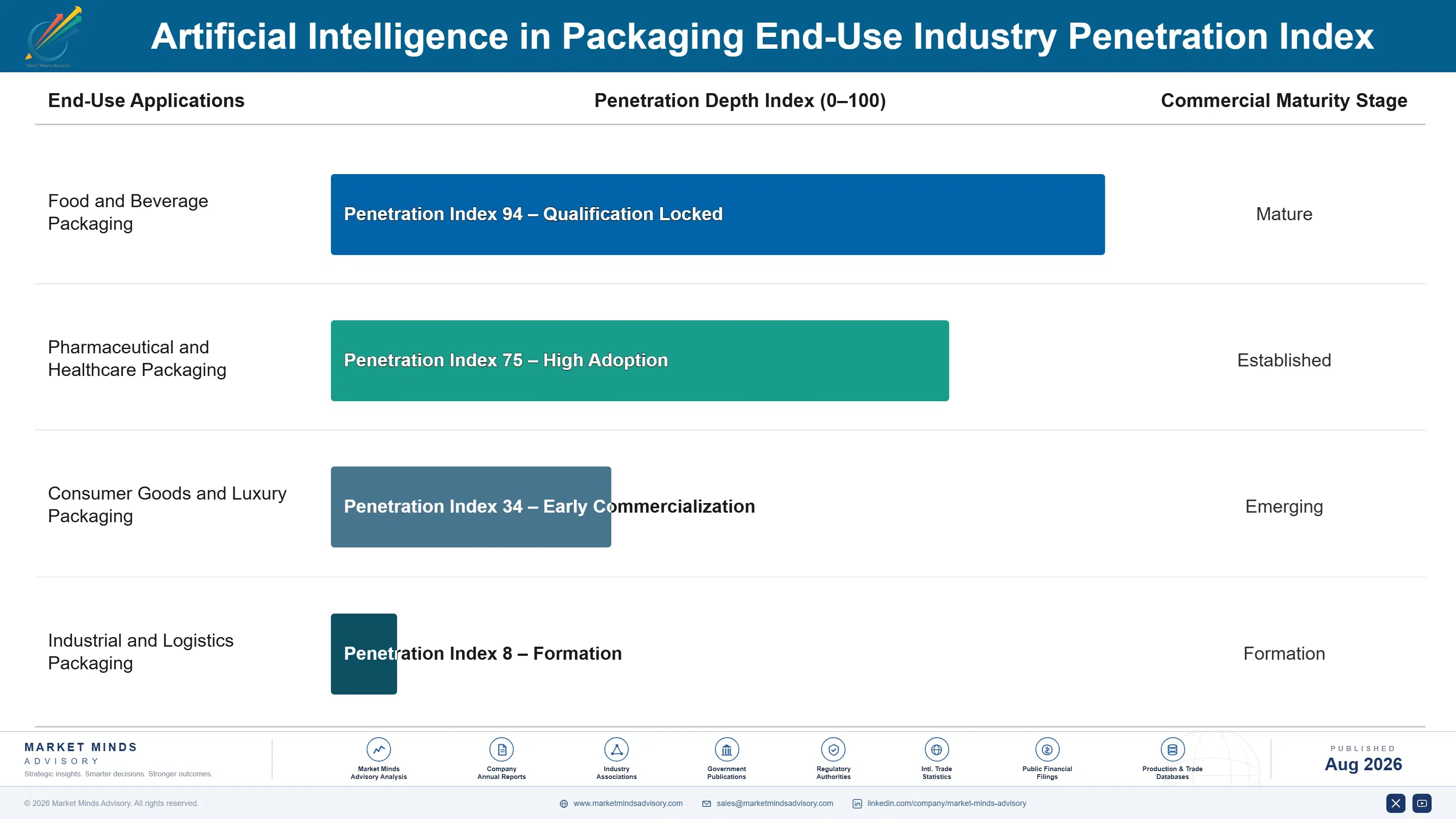 artificial-intelligence-in-packaging-market-end-use-penetration-index-1787457814196