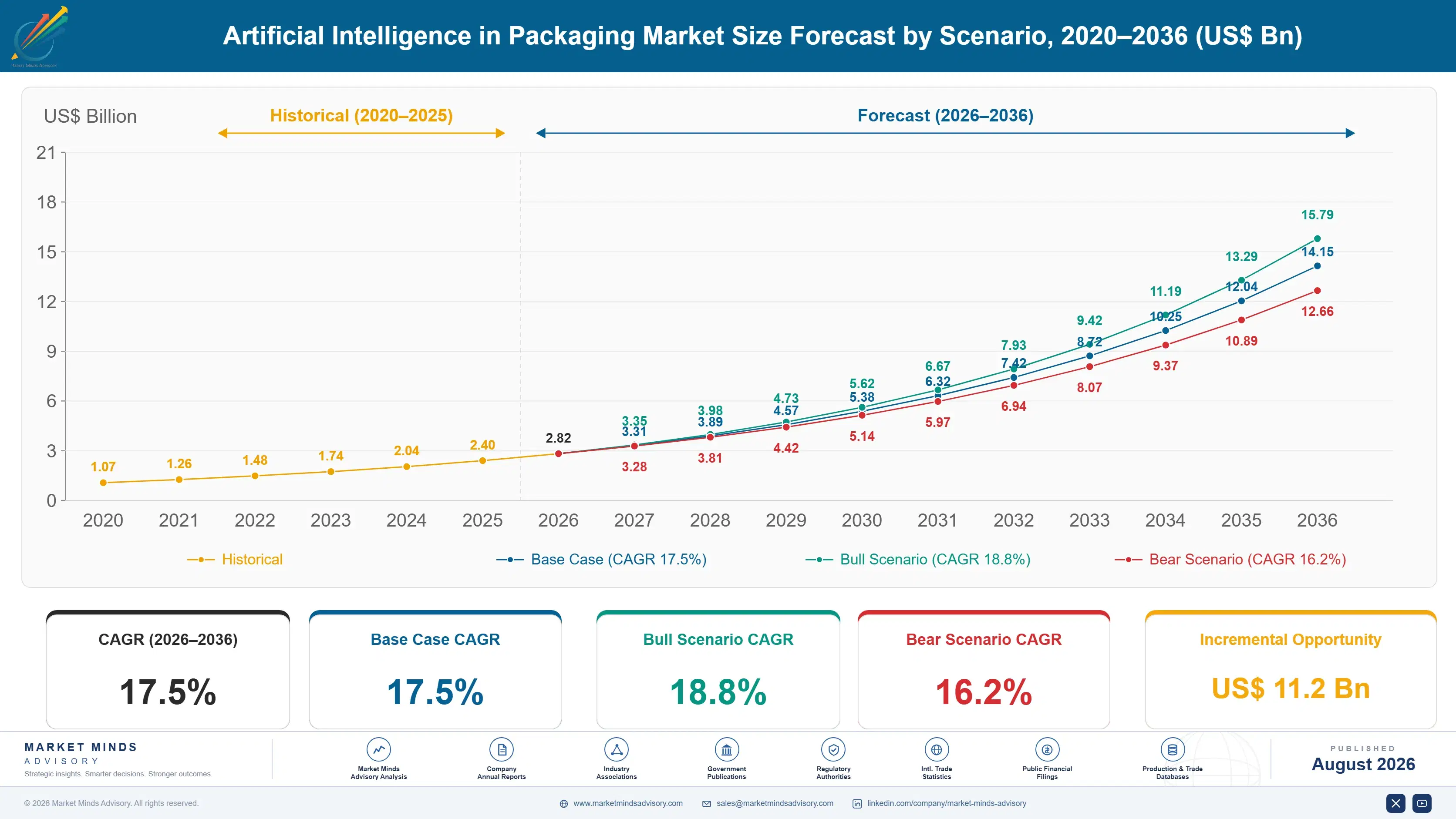 artificial-intelligence-in-packaging-market-size-forecast-scenario-1787457811401