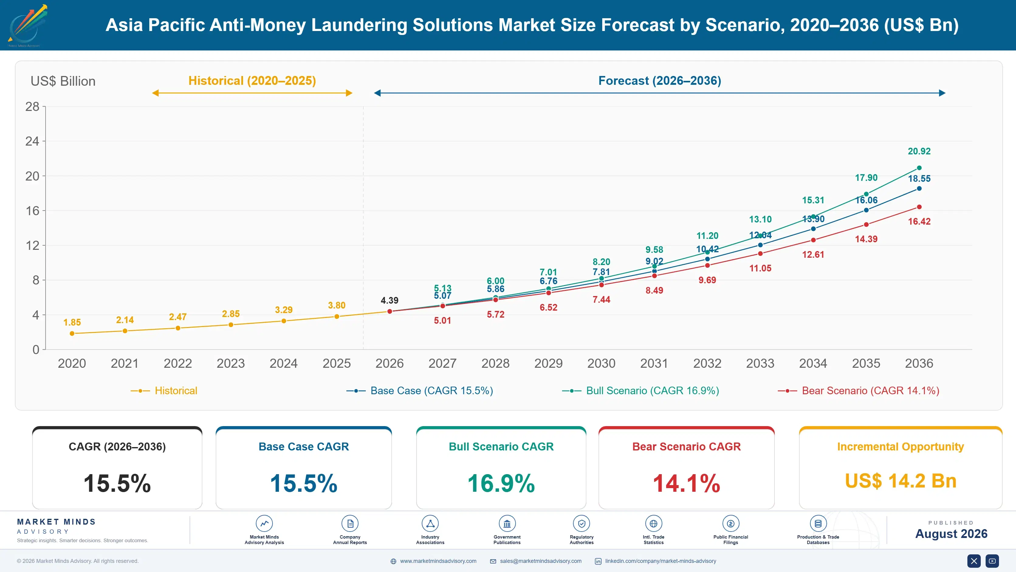 asia-pacific-anti-money-laundering-solutions-size-forecast-scenario-1787917018965