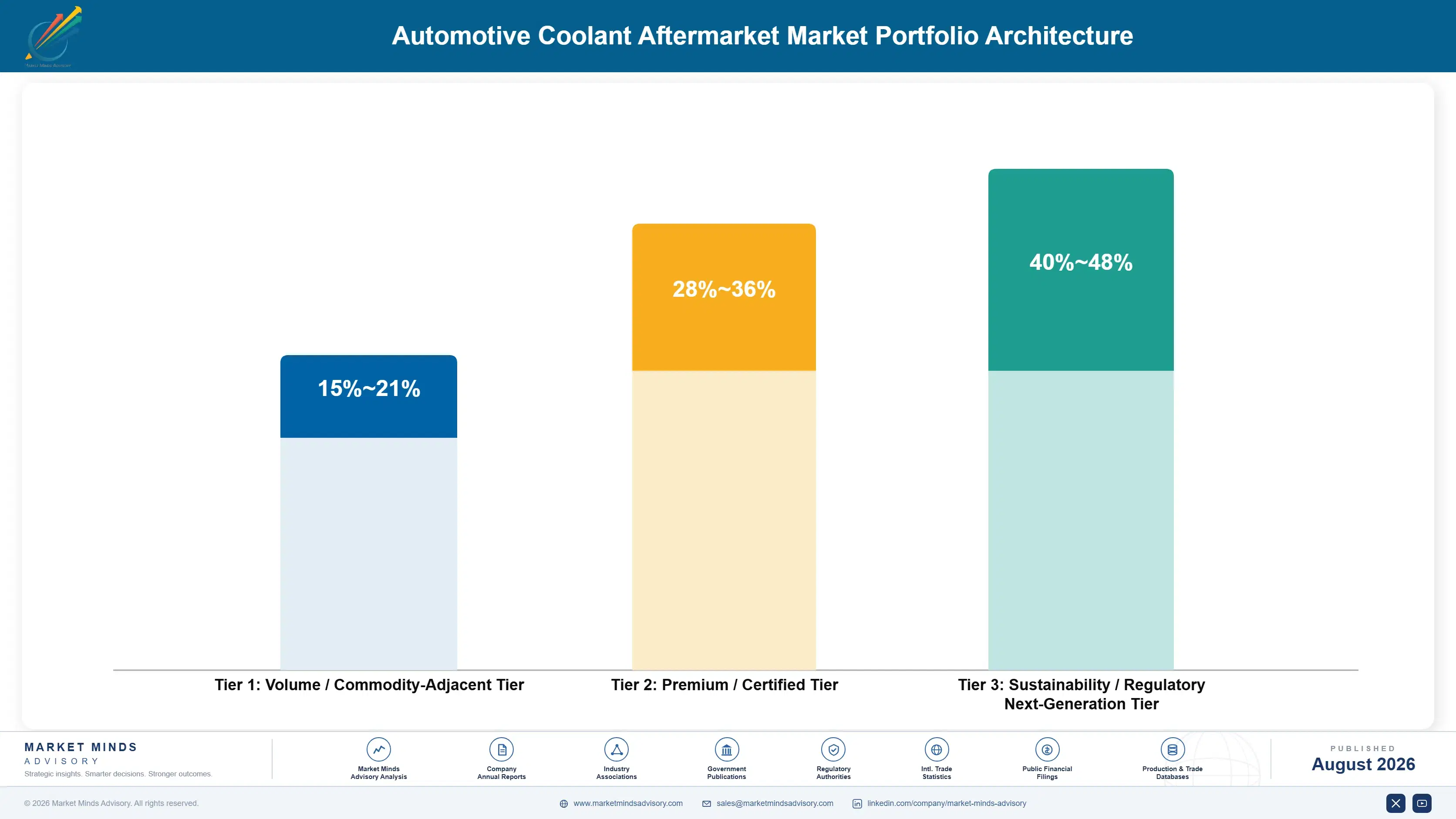 automotive-coolant-aftermarket-trends-portfolio-architecture-1787465966638