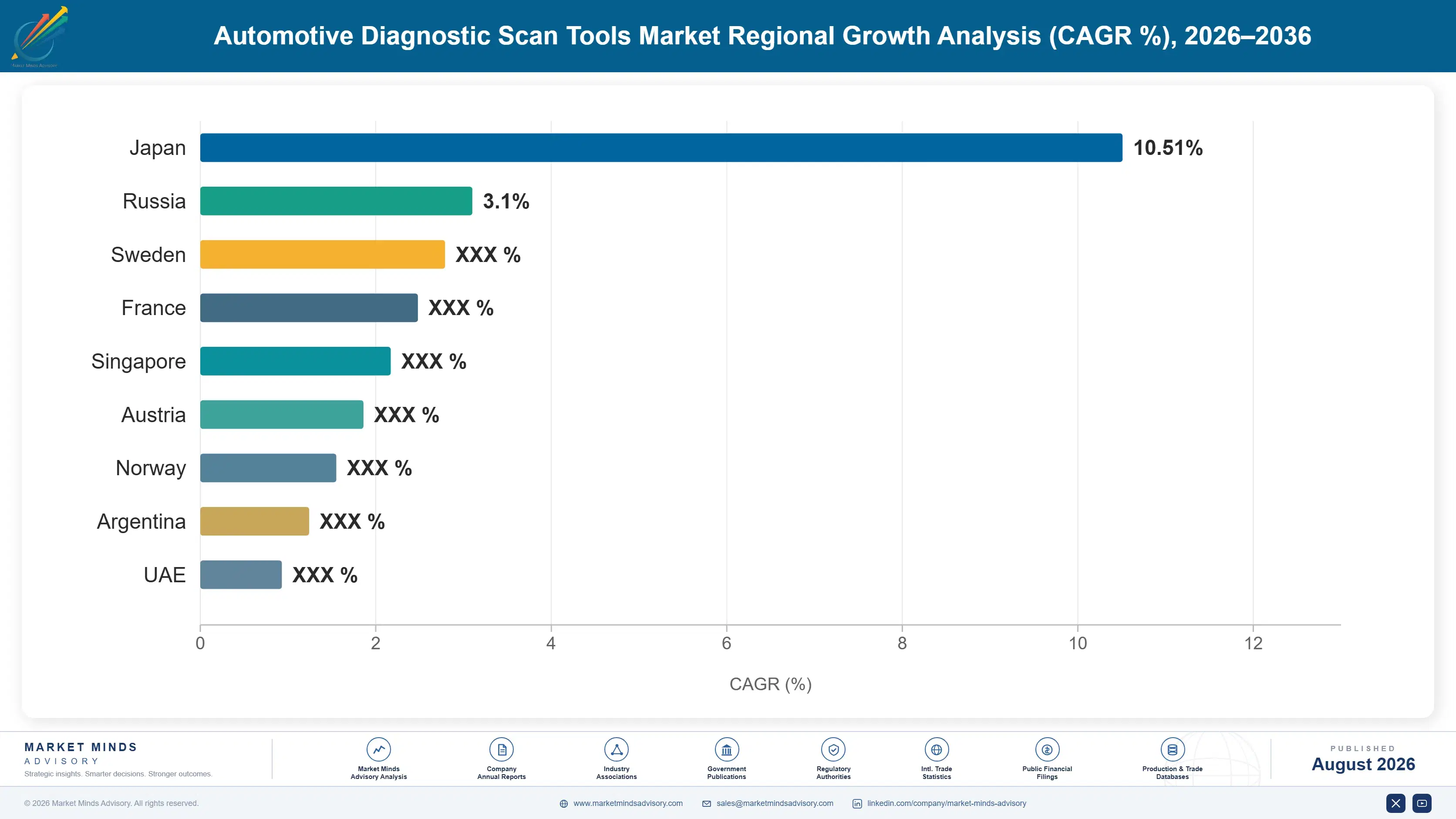 automotive-diagnostic-scan-tools-market-trends-country-cagr-analysis-1787465705043