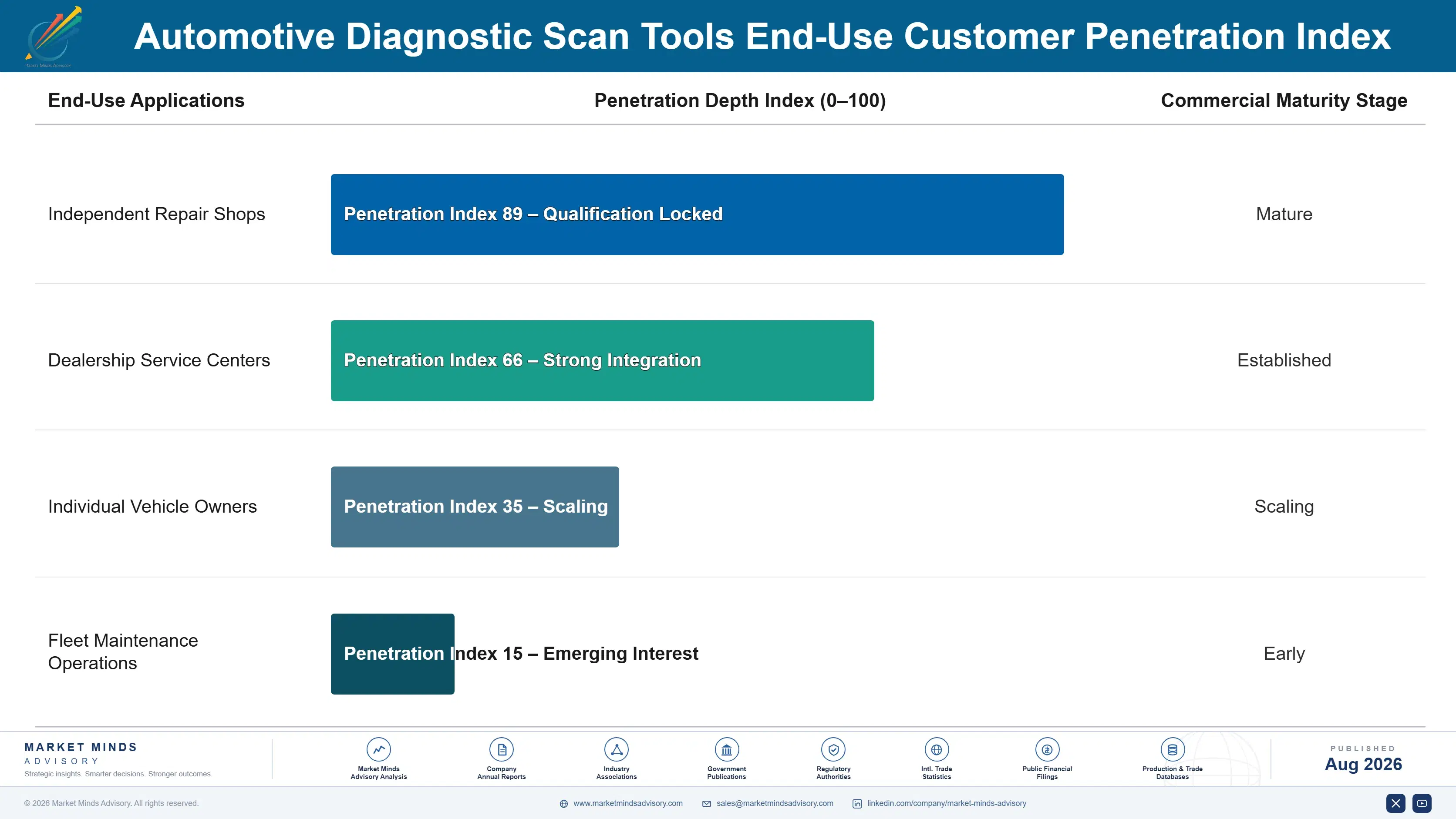 automotive-diagnostic-scan-tools-market-trends-end-use-penetration-index-1787465707892