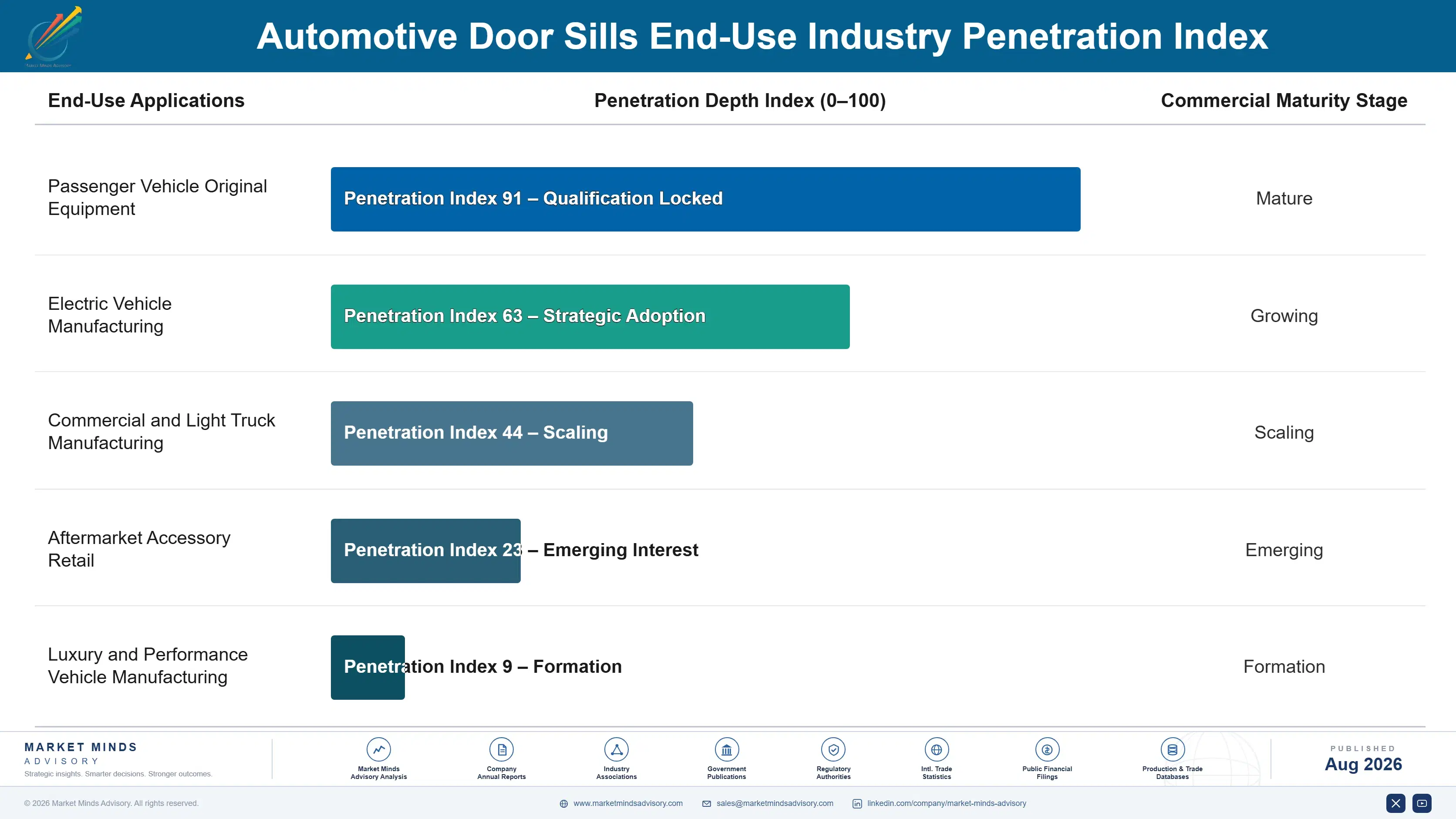 automotive-door-sills-market-end-use-penetration-index-1787465564185