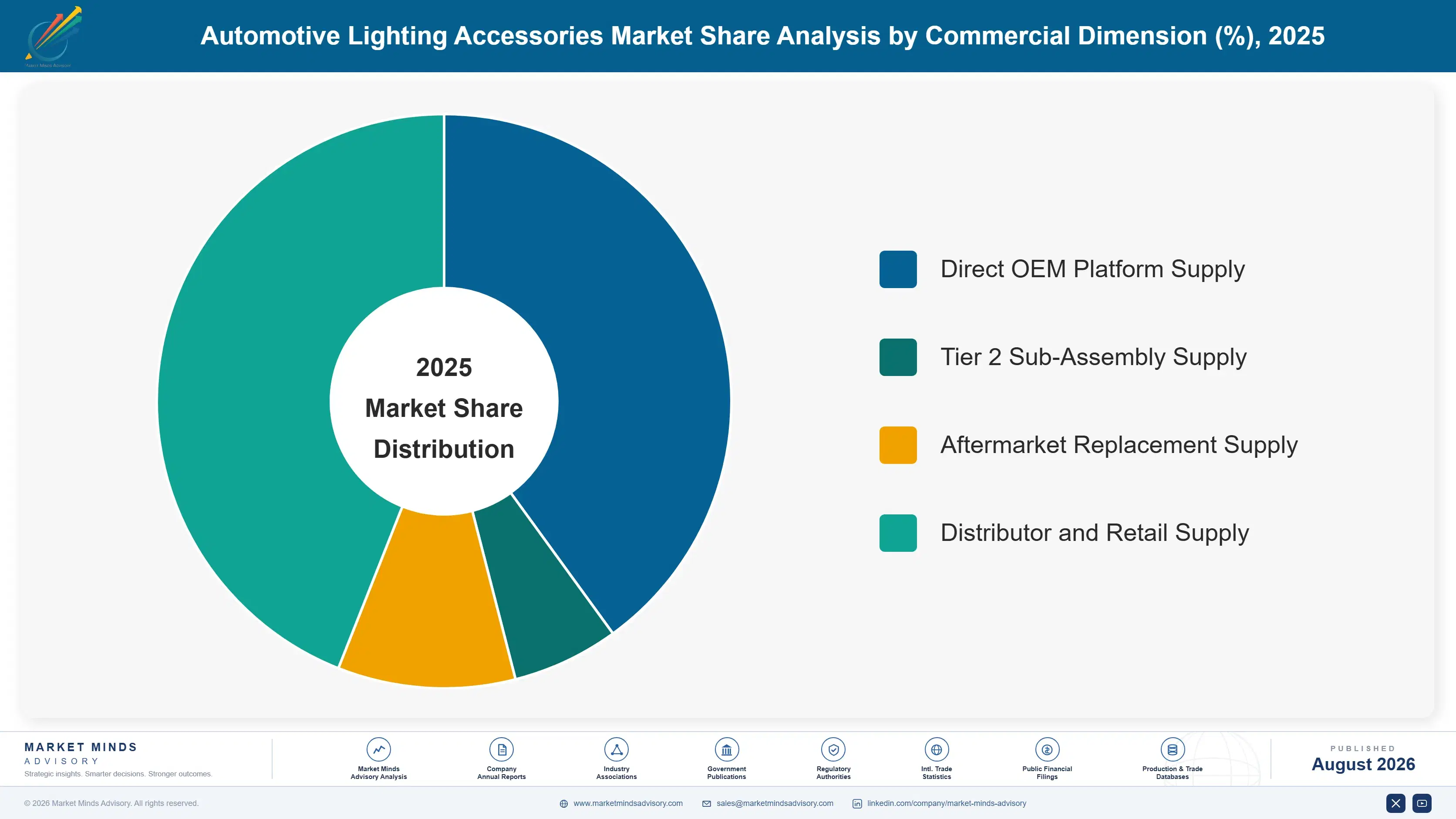 automotive-lighting-accessories-market-market-share-analysis-1787466007887