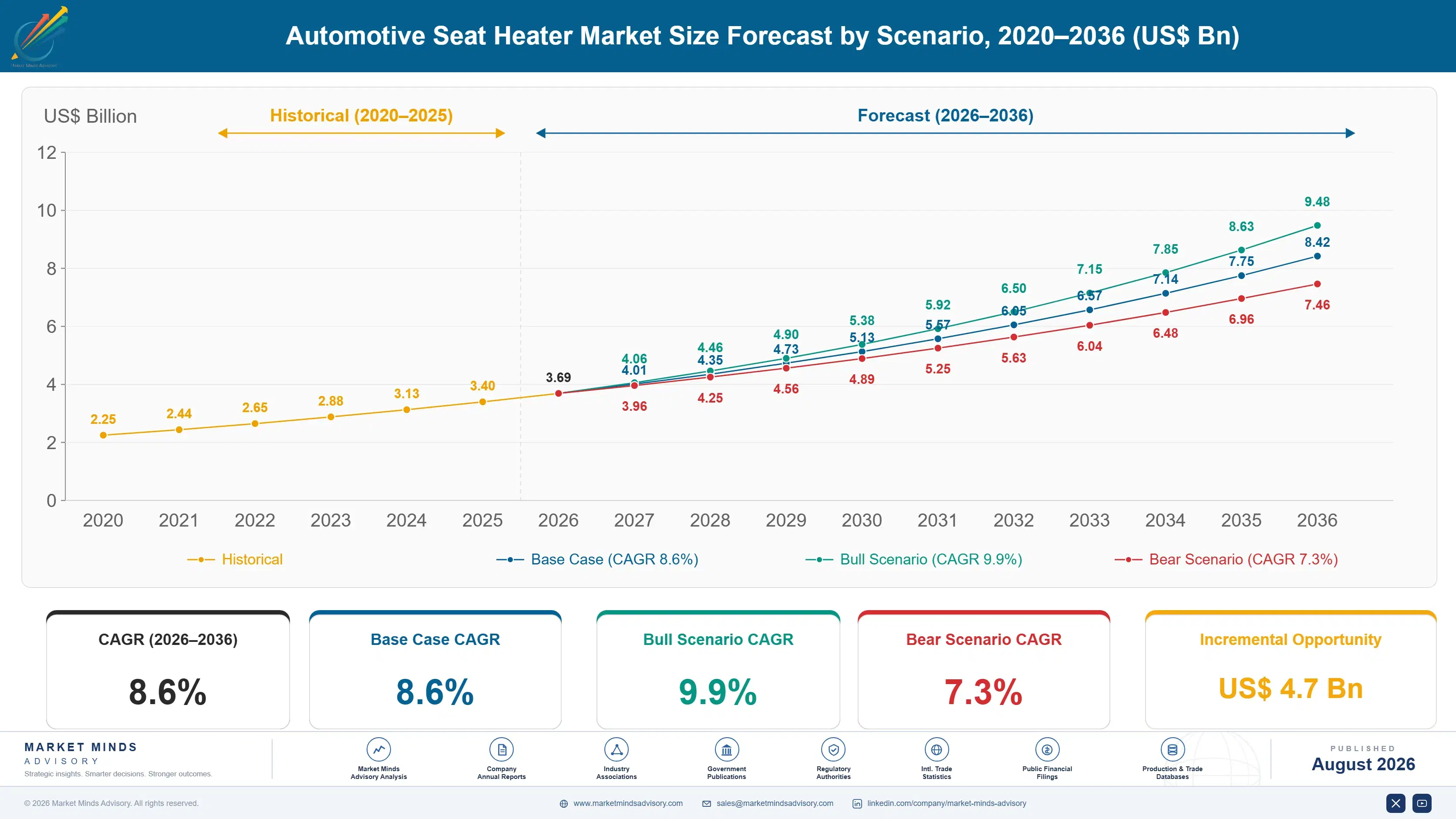 automotive-seat-heater-market-size-forecast-scenario-1787464836839