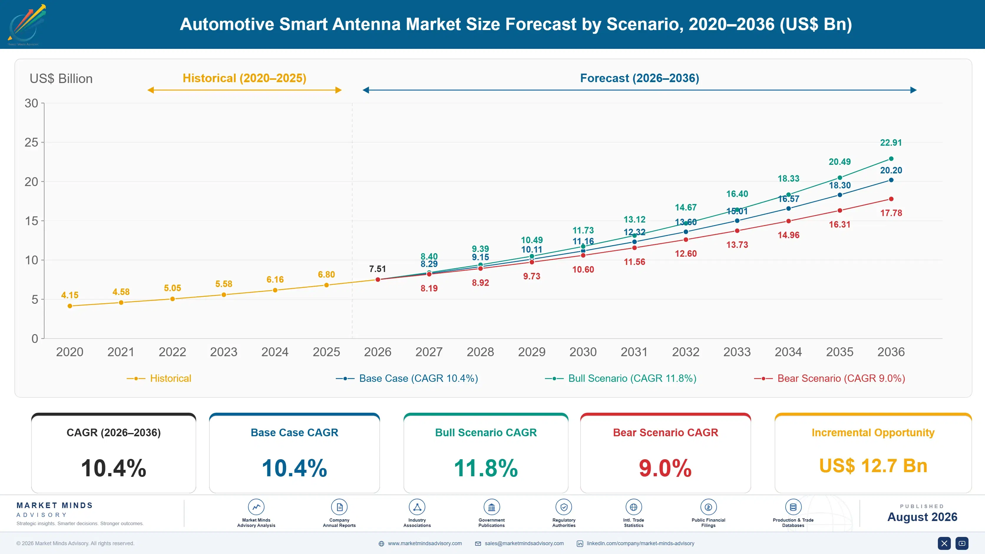 automotive-smart-antenna-market-trends-size-forecast-scenario-1787466029285