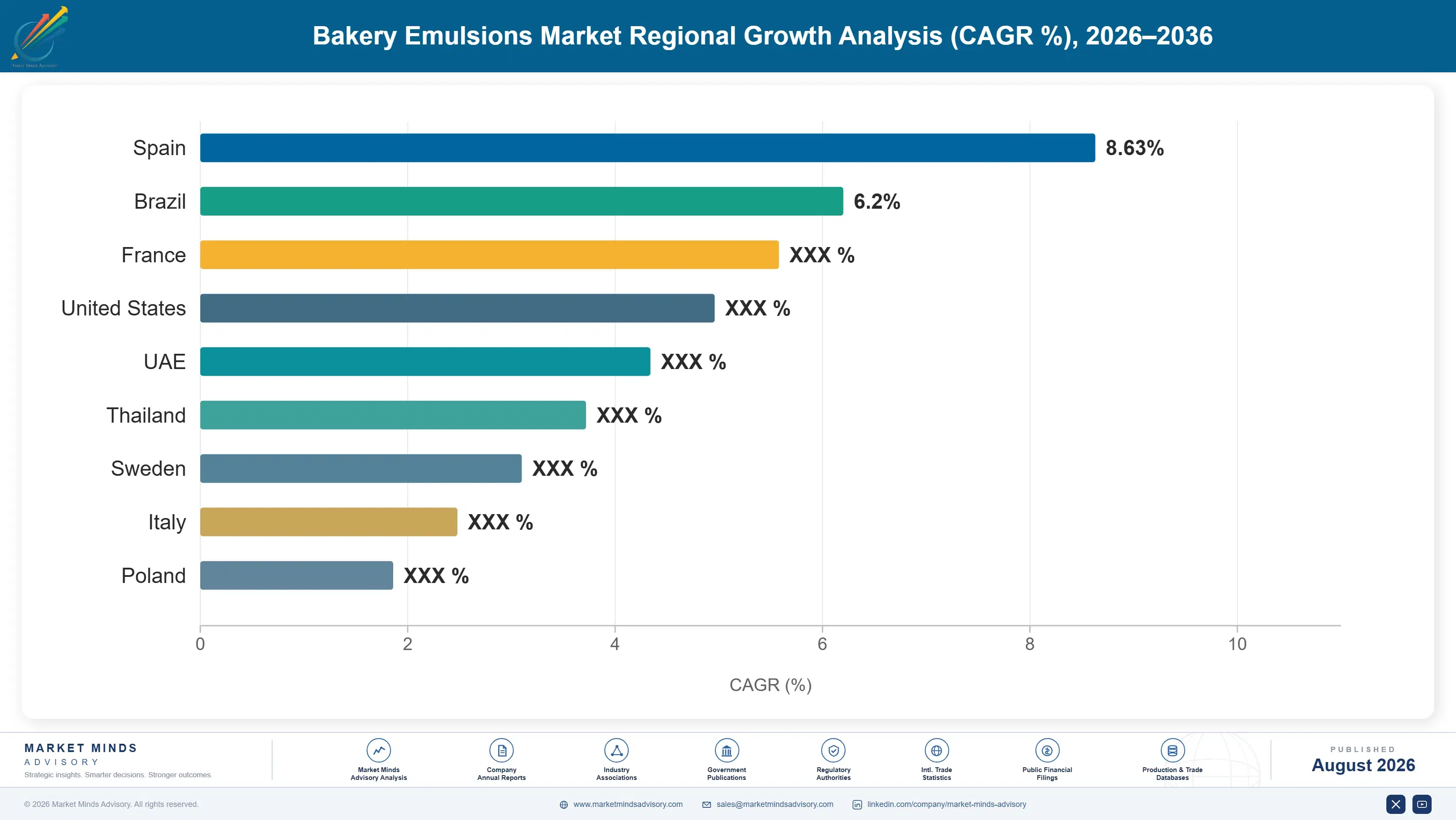 bakery-emulsions-market-trends-growth-country-cagr-analysis-1787463036265