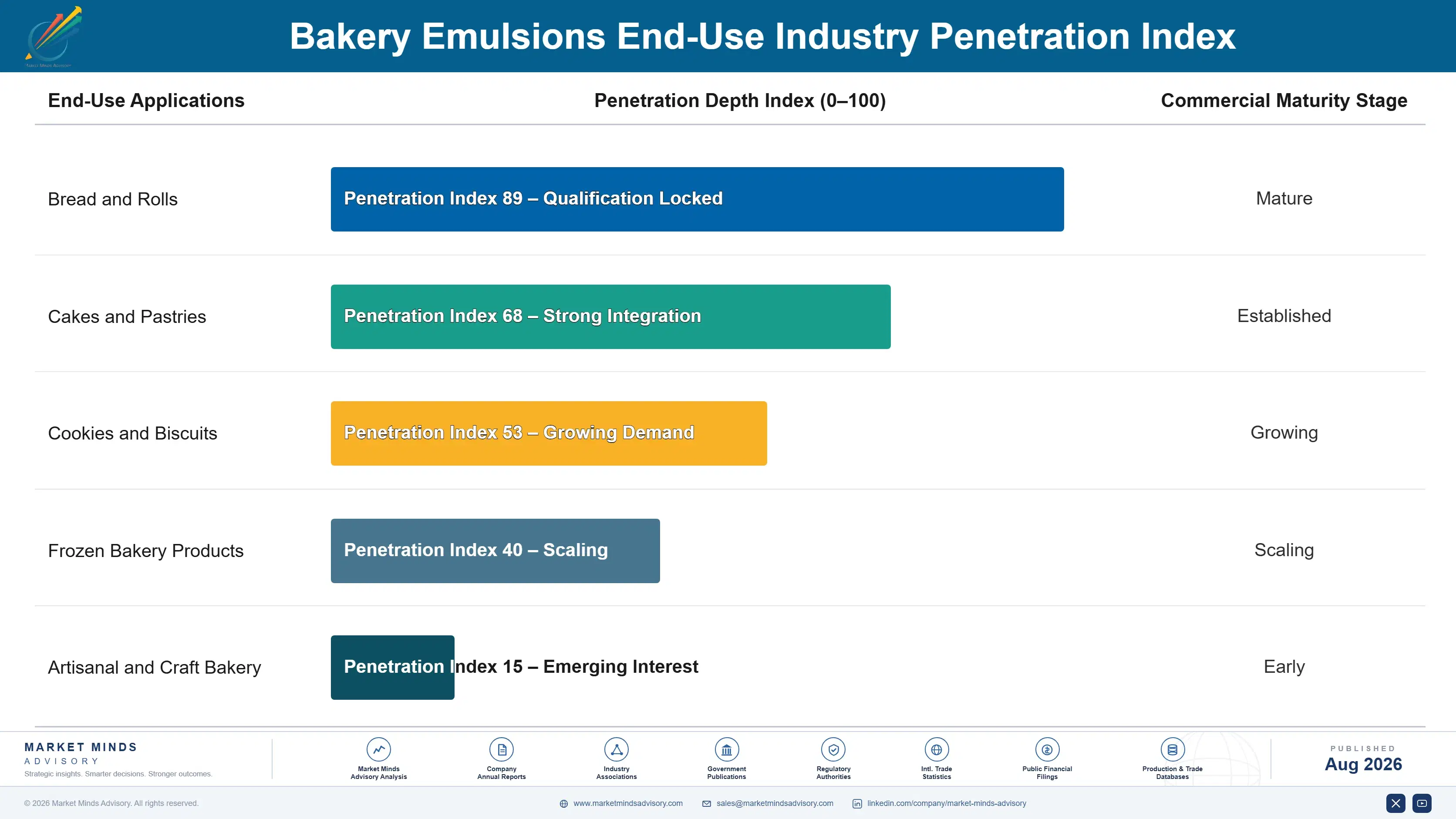 bakery-emulsions-market-trends-growth-end-use-penetration-index-1787463037987